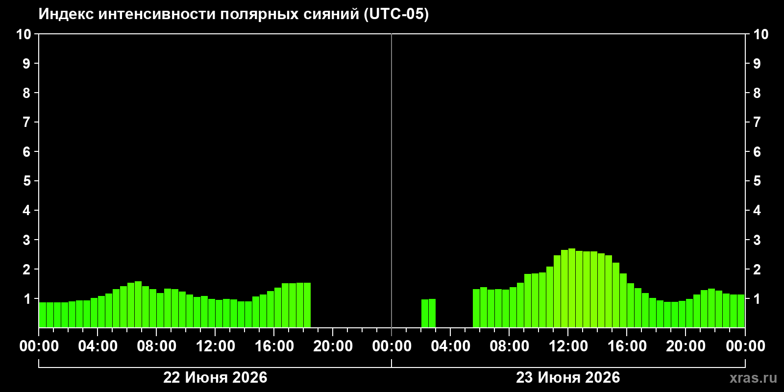 Полярные сияния за последние 2 суток