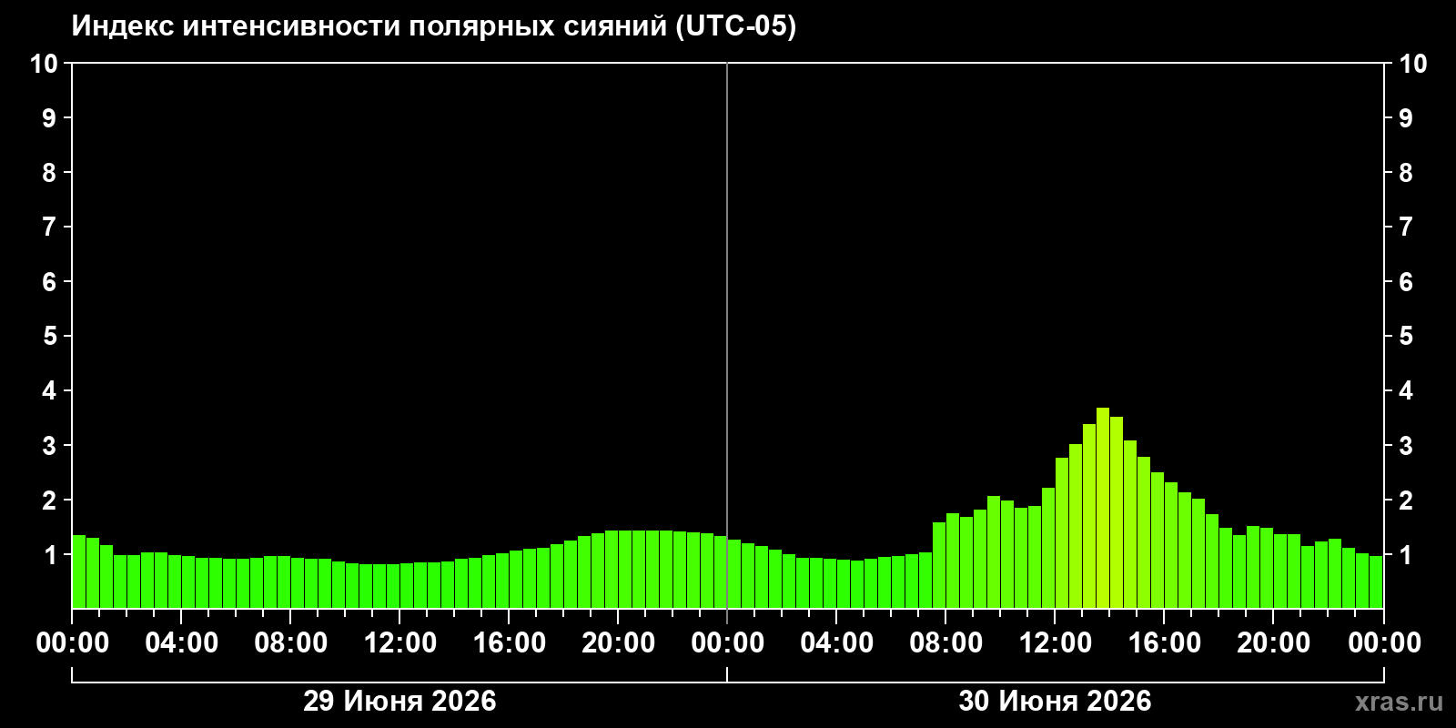 Полярные сияния за последние 2 суток