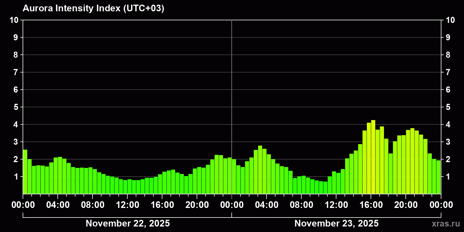 Polar auroras over the past 2 days