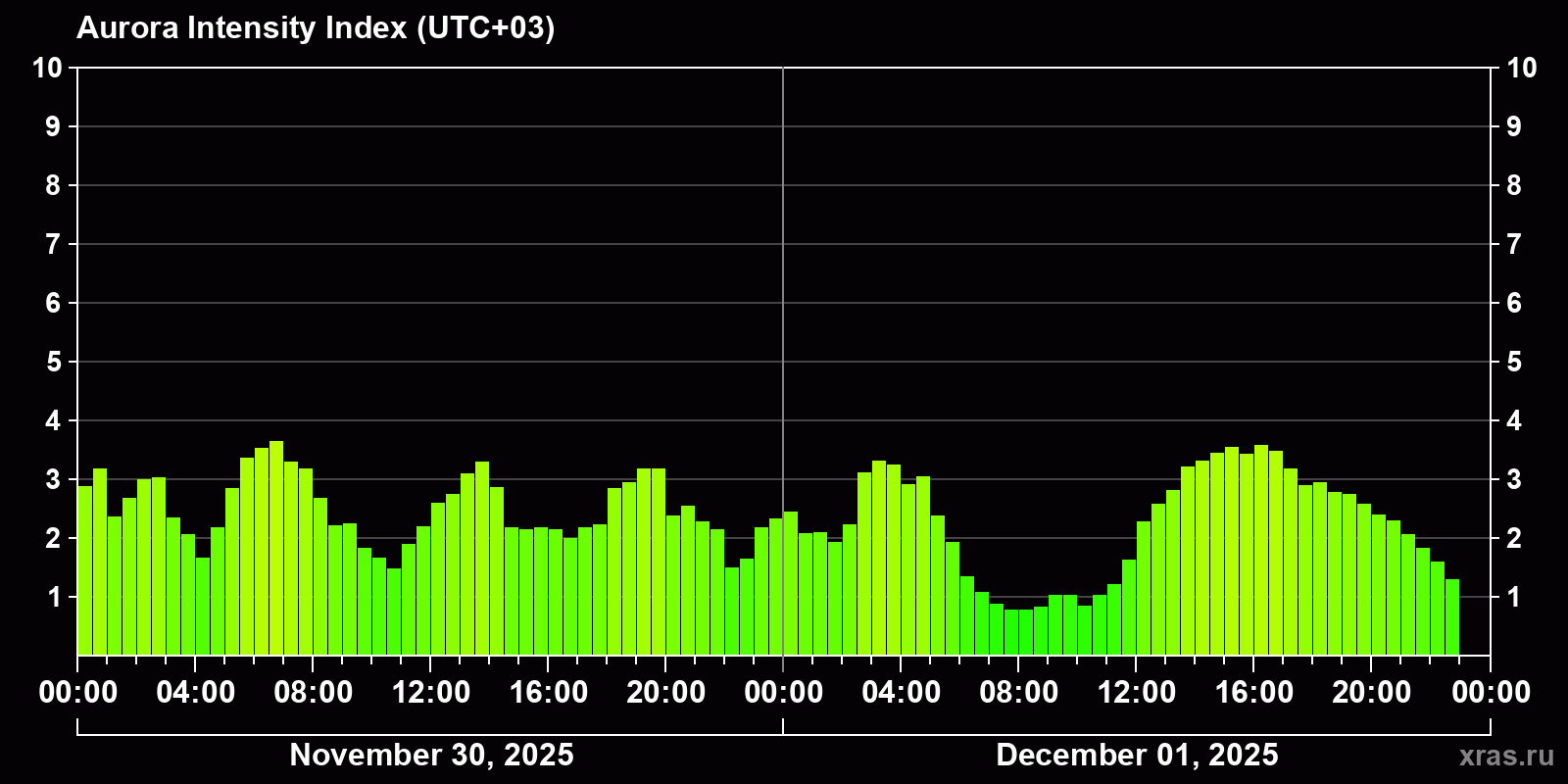 Polar auroras over the past 2 days
