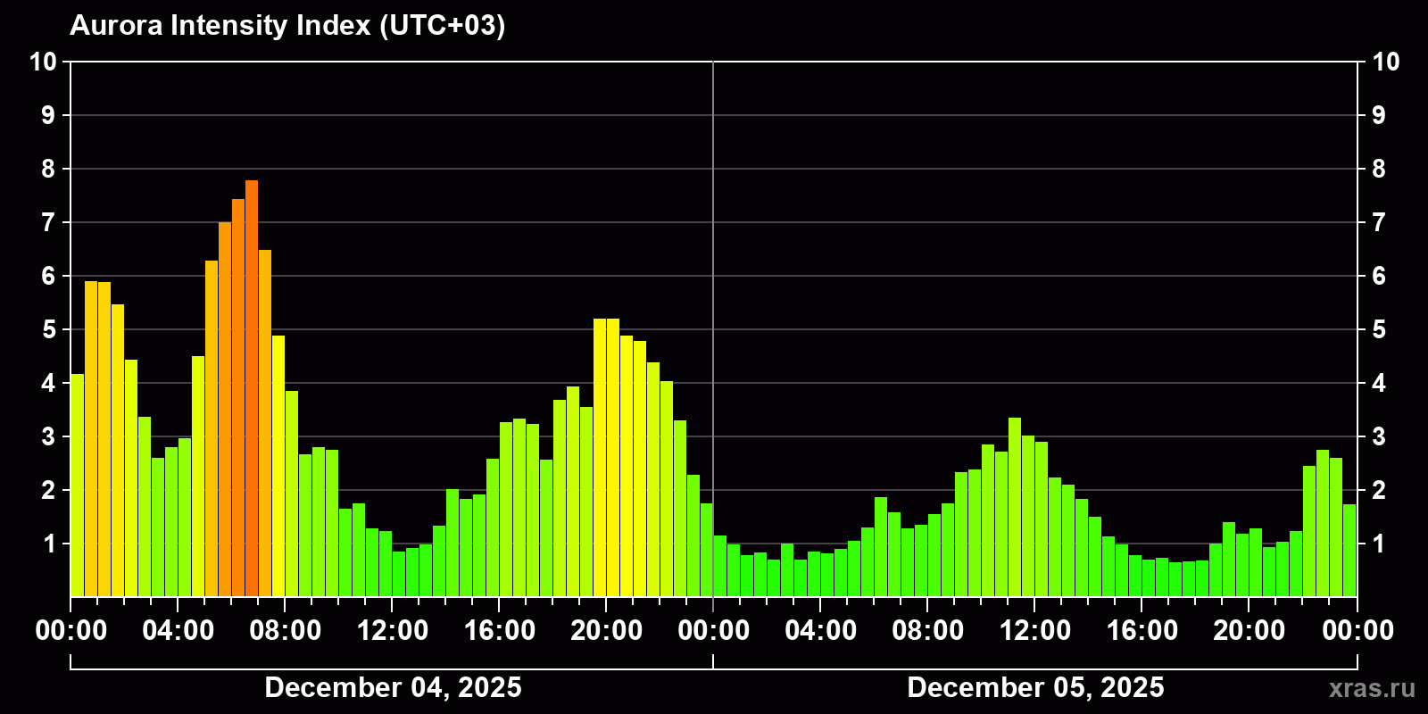 Polar auroras over the past 2 days