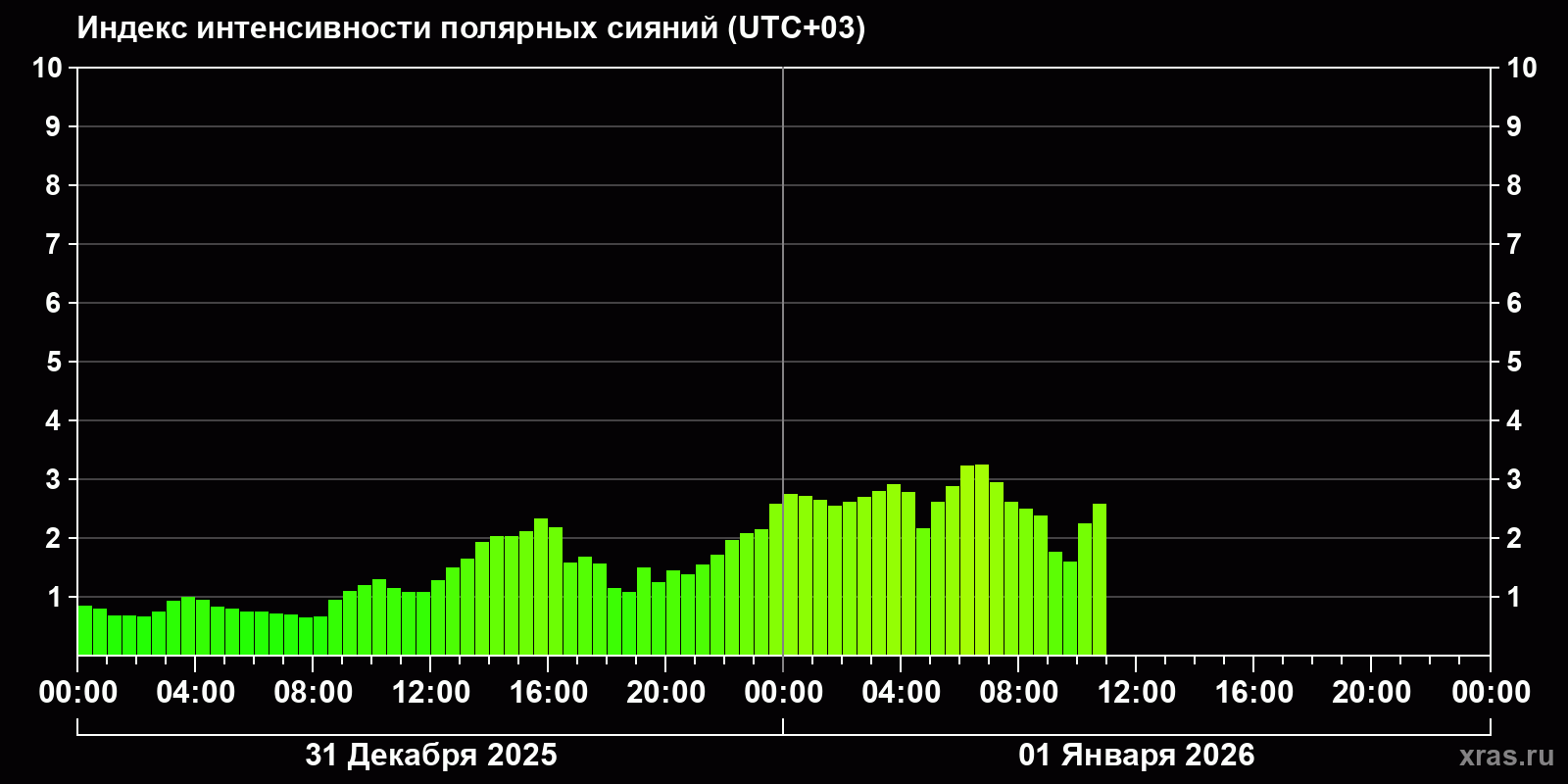 Полярные сияния за последние 2 суток