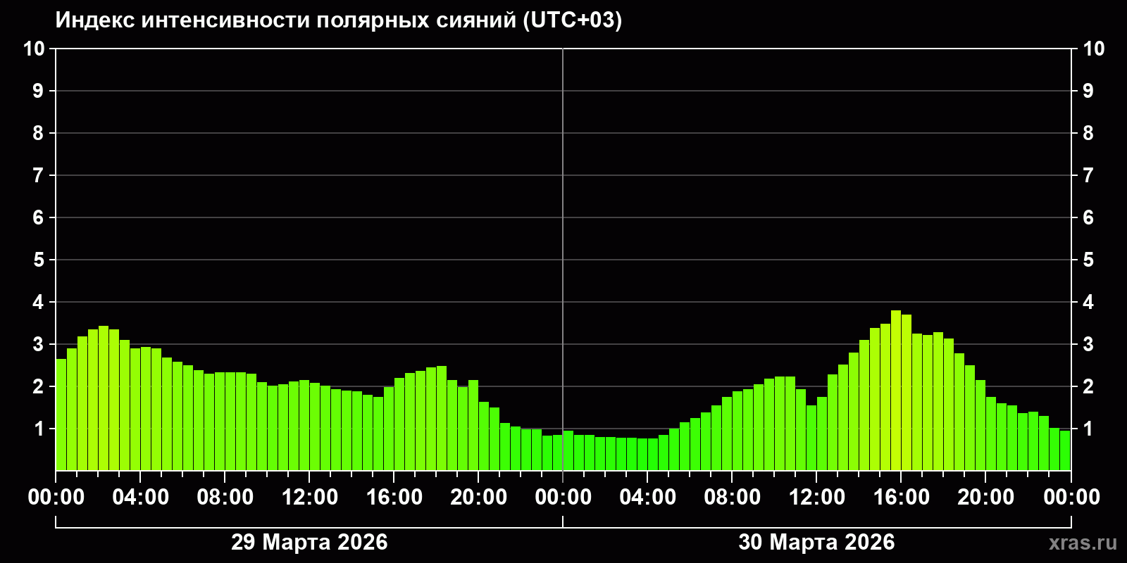 Полярные сияния за последние 2 суток