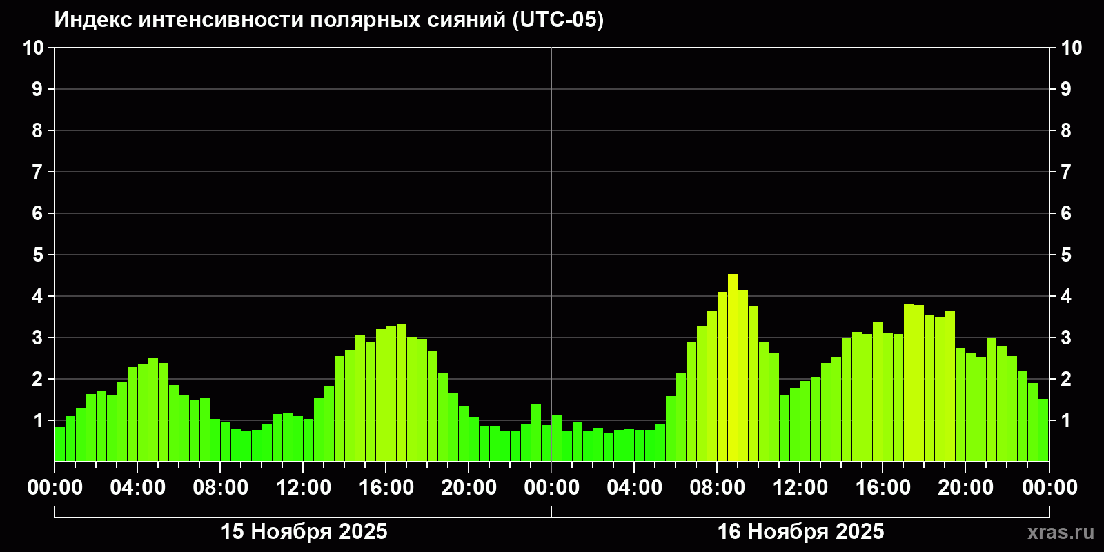 Полярные сияния за последние 2 суток