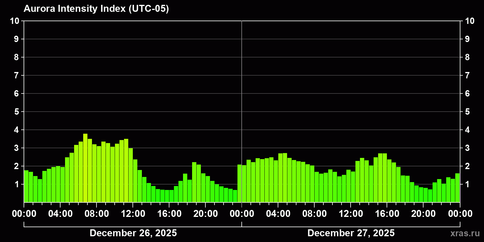 Polar auroras over the past 2 days