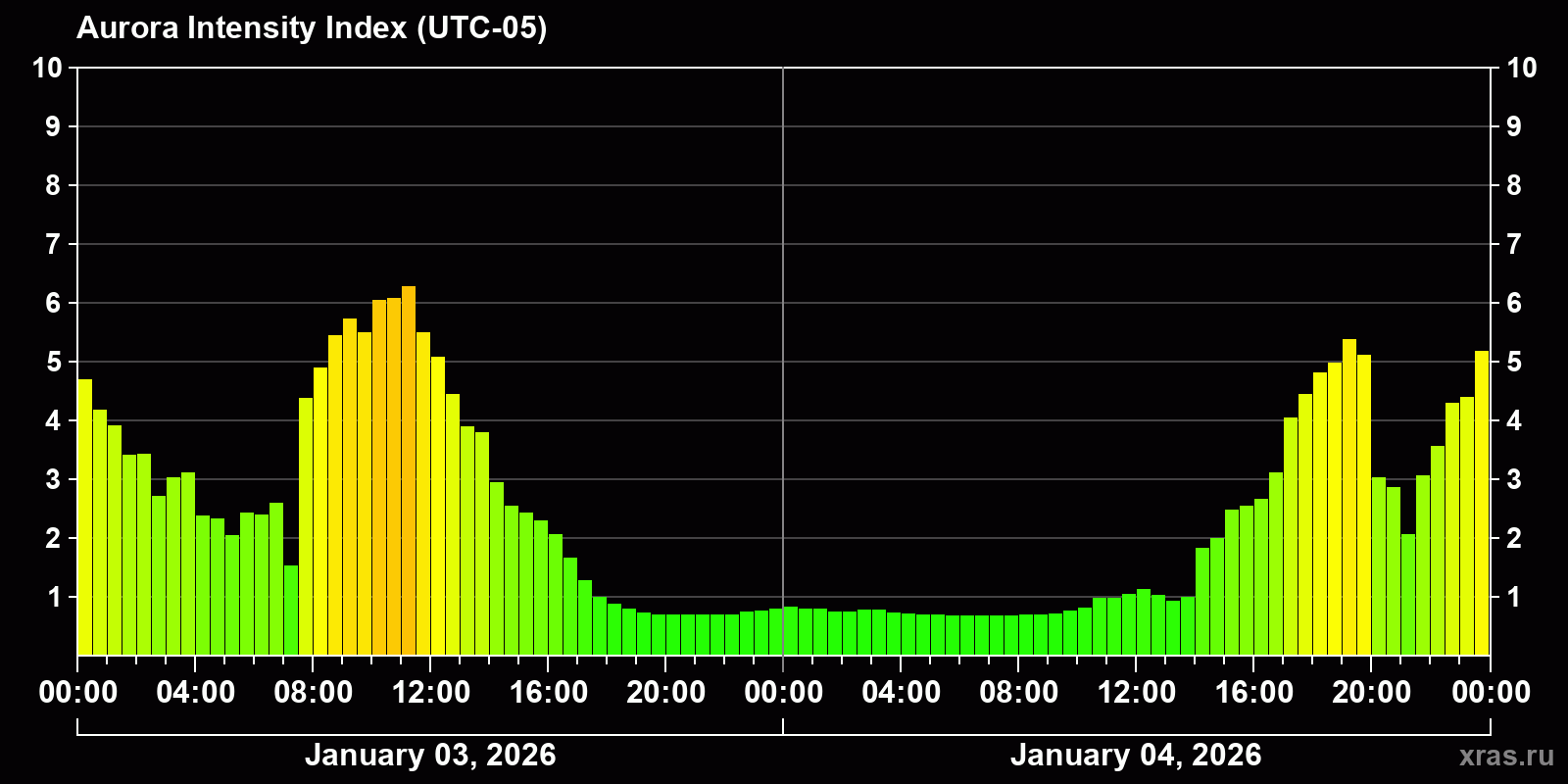 Polar auroras over the past 2 days