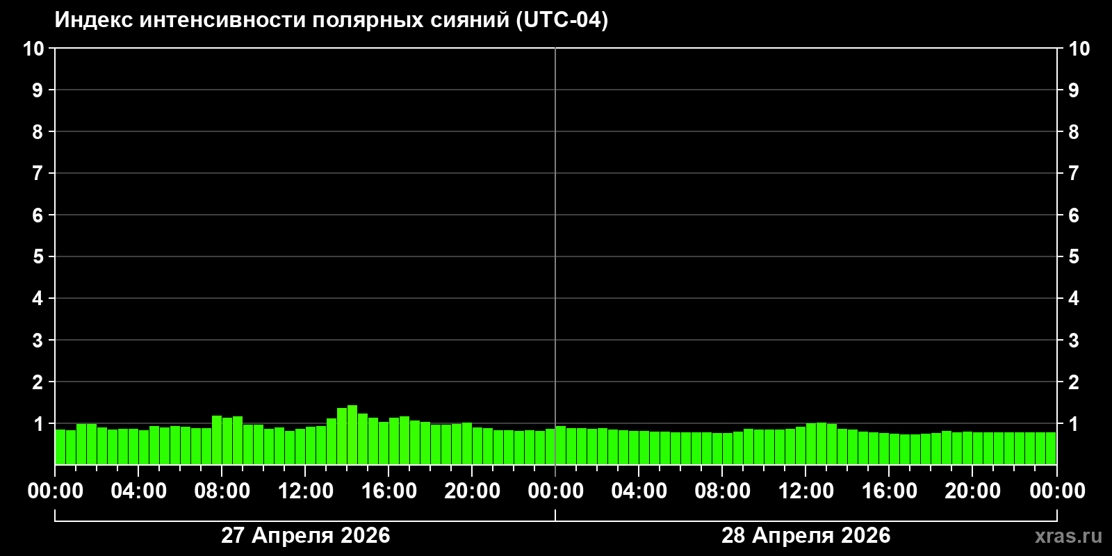 Полярные сияния за последние 2 суток