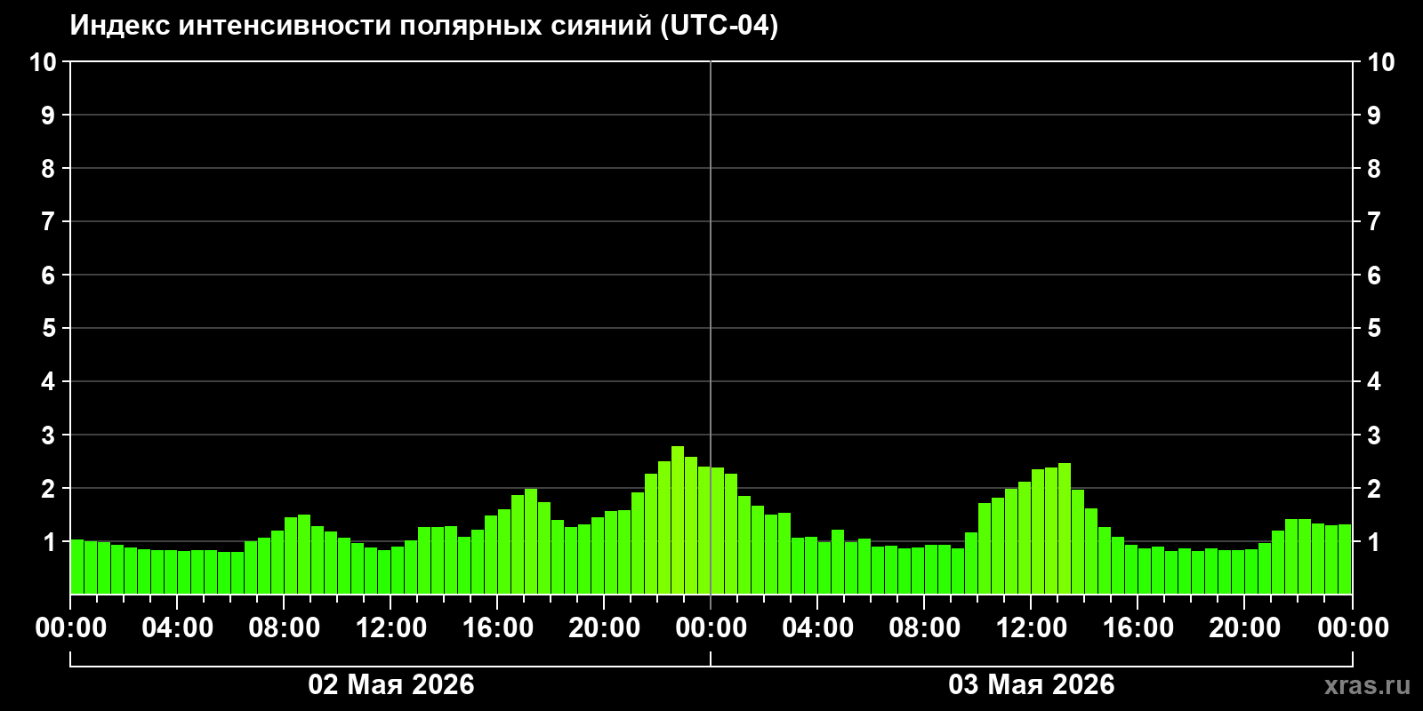 Полярные сияния за последние 2 суток