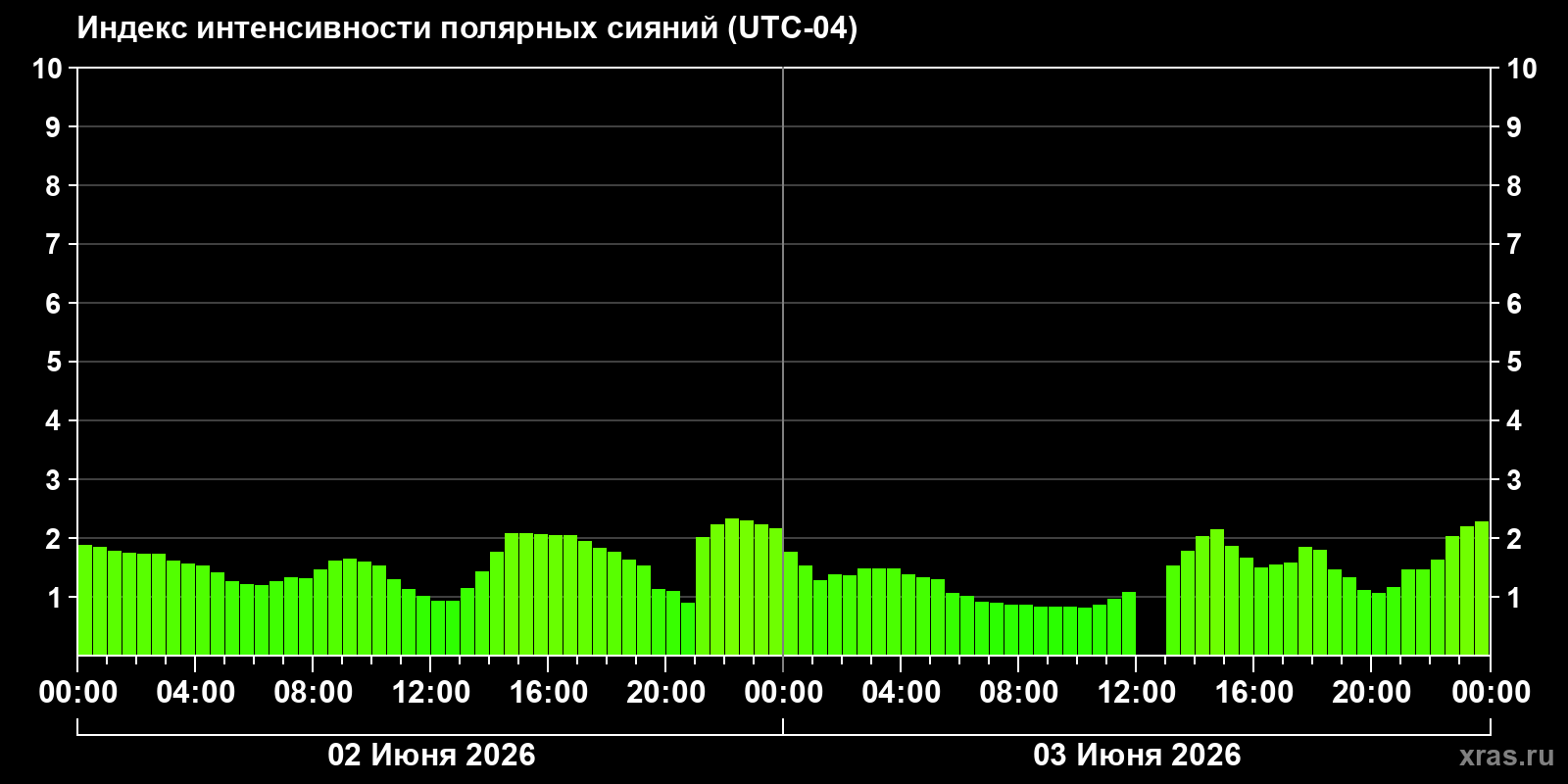 Полярные сияния за последние 2 суток