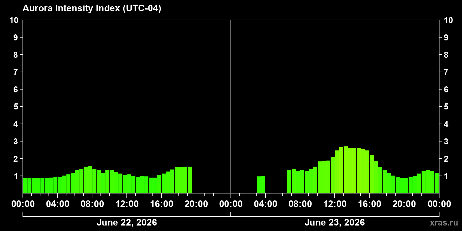 Polar auroras over the past 2 days