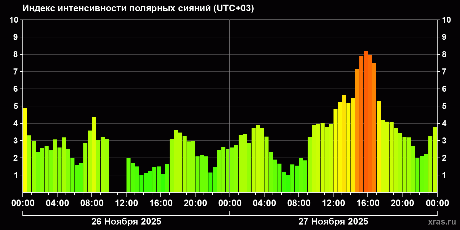 Полярные сияния за последние 2 суток