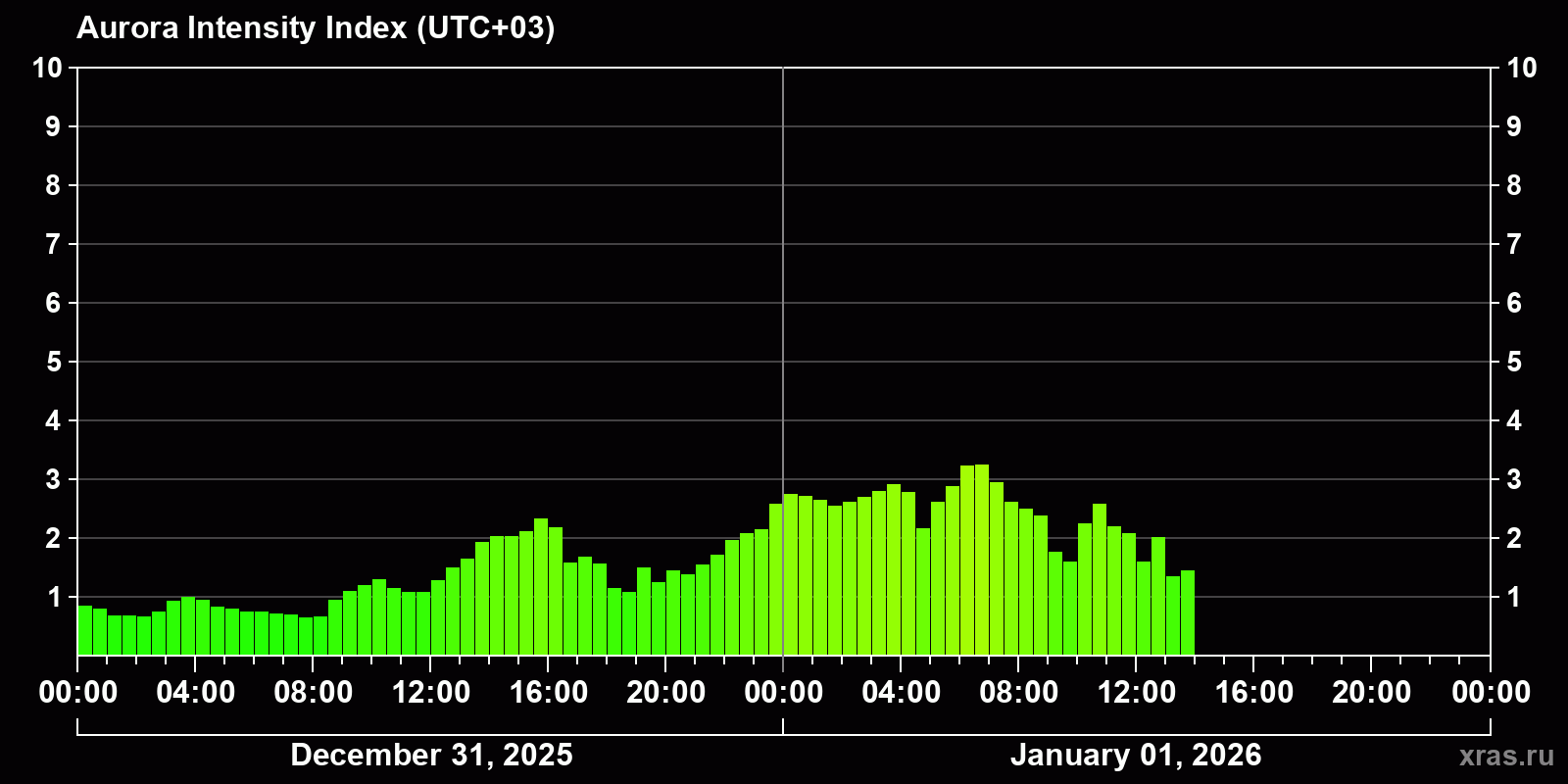 Polar auroras over the past 2 days
