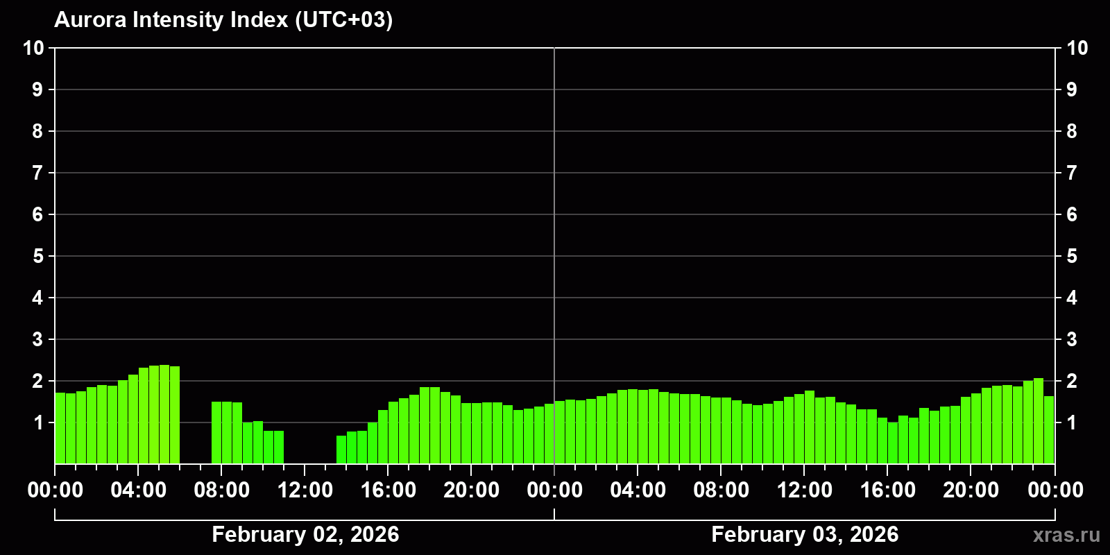Polar auroras over the past 2 days