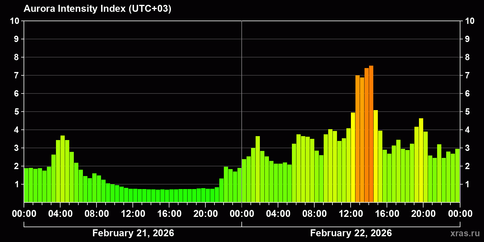 Polar auroras over the past 2 days