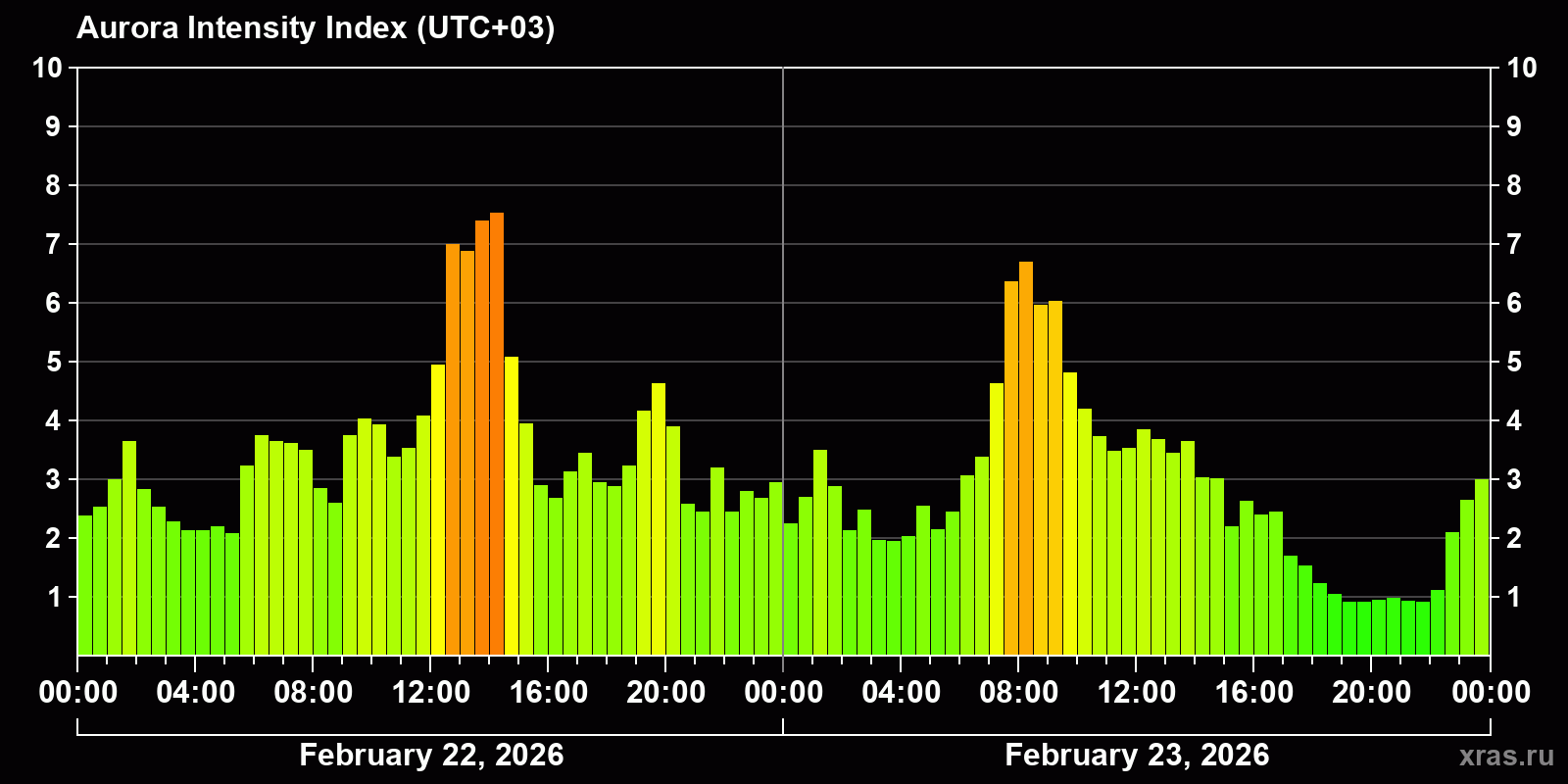 Polar auroras over the past 2 days