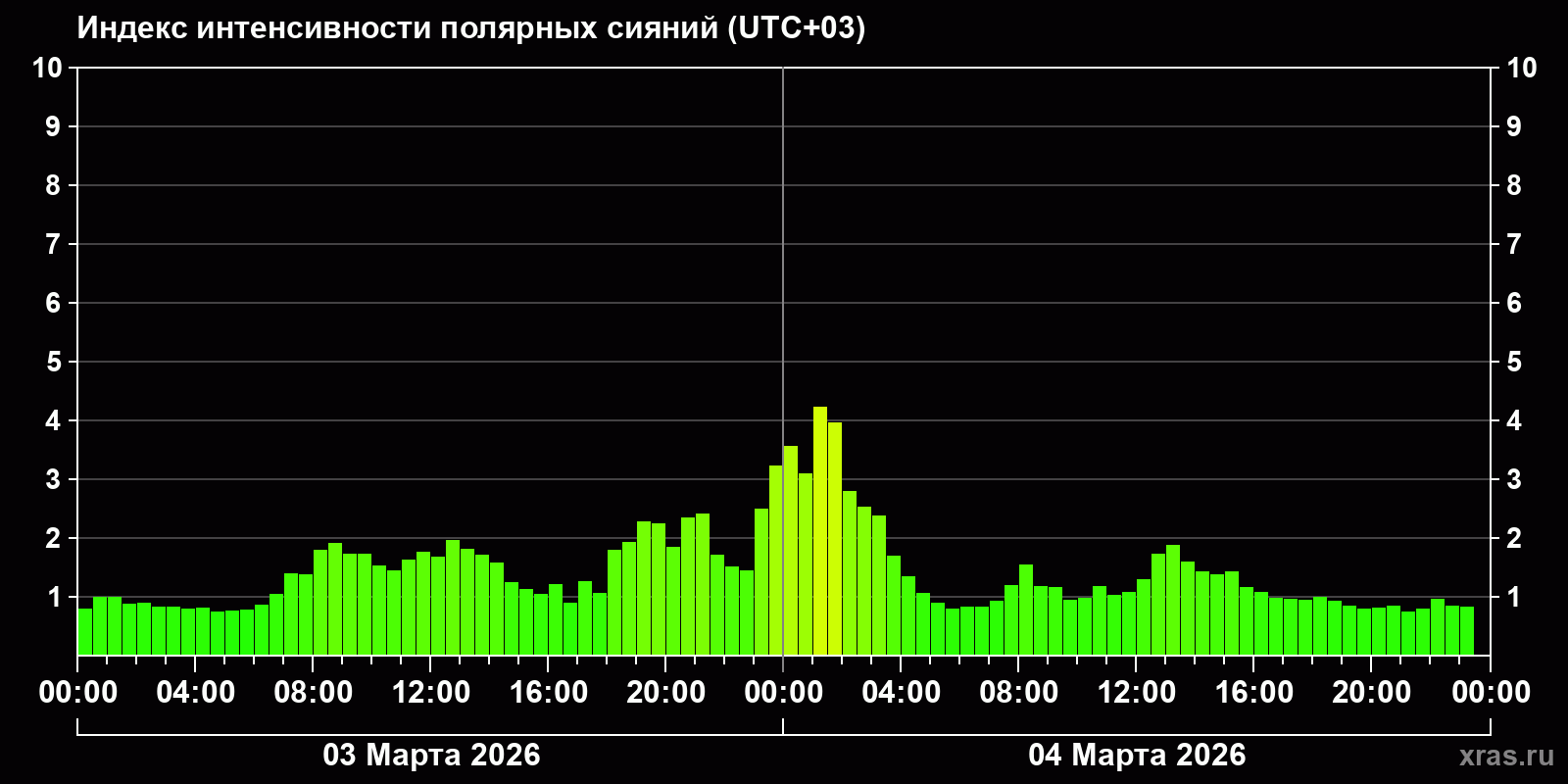 Полярные сияния за последние 2 суток