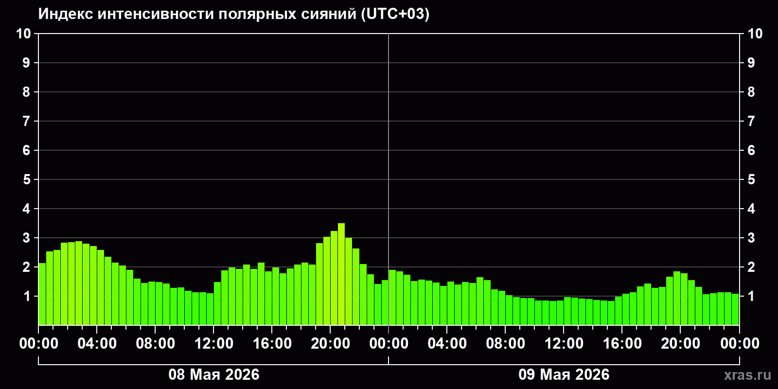 Полярные сияния за последние 2 суток
