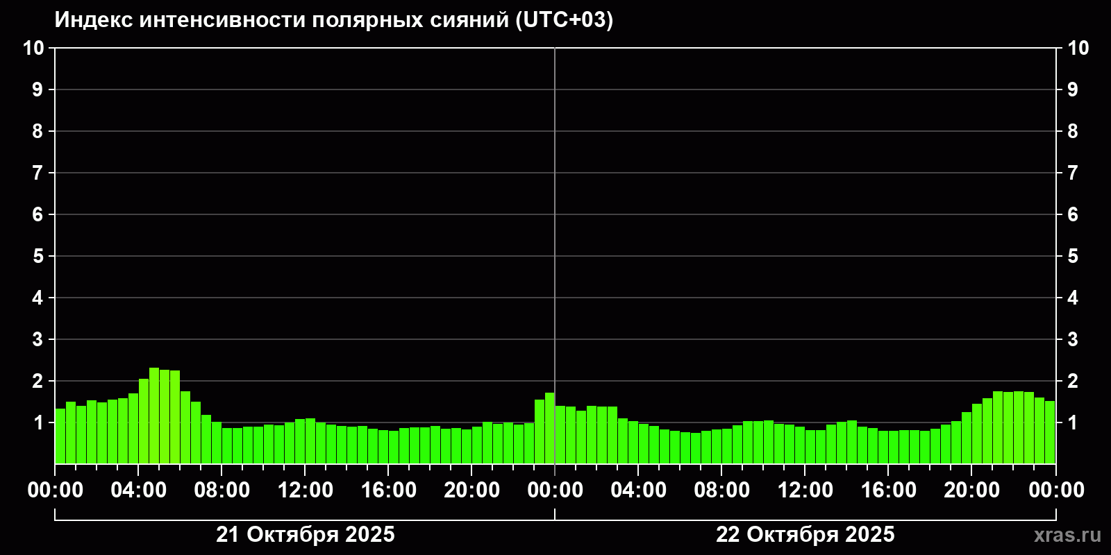 Полярные сияния за последние 2 суток
