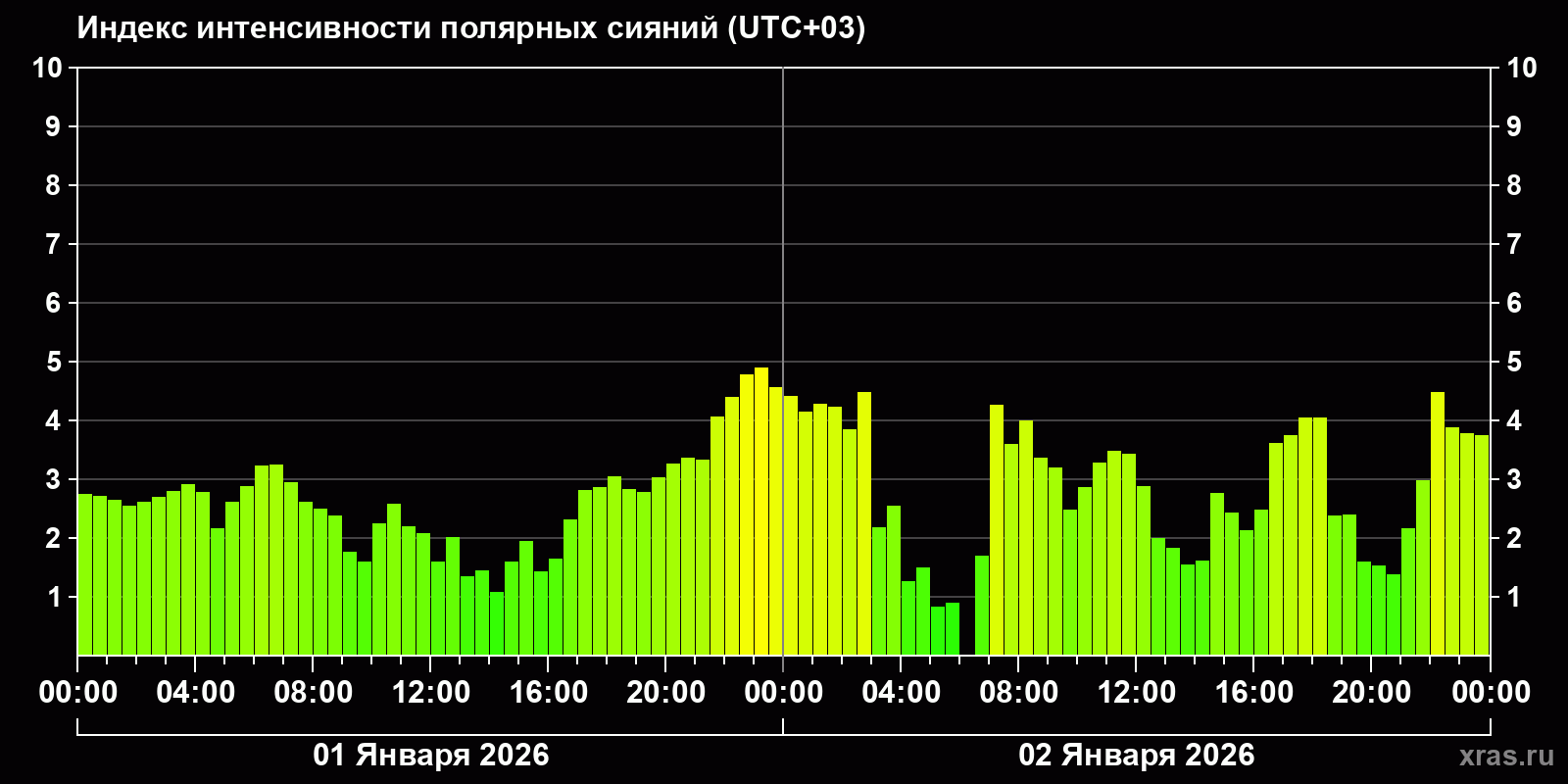 Полярные сияния за последние 2 суток