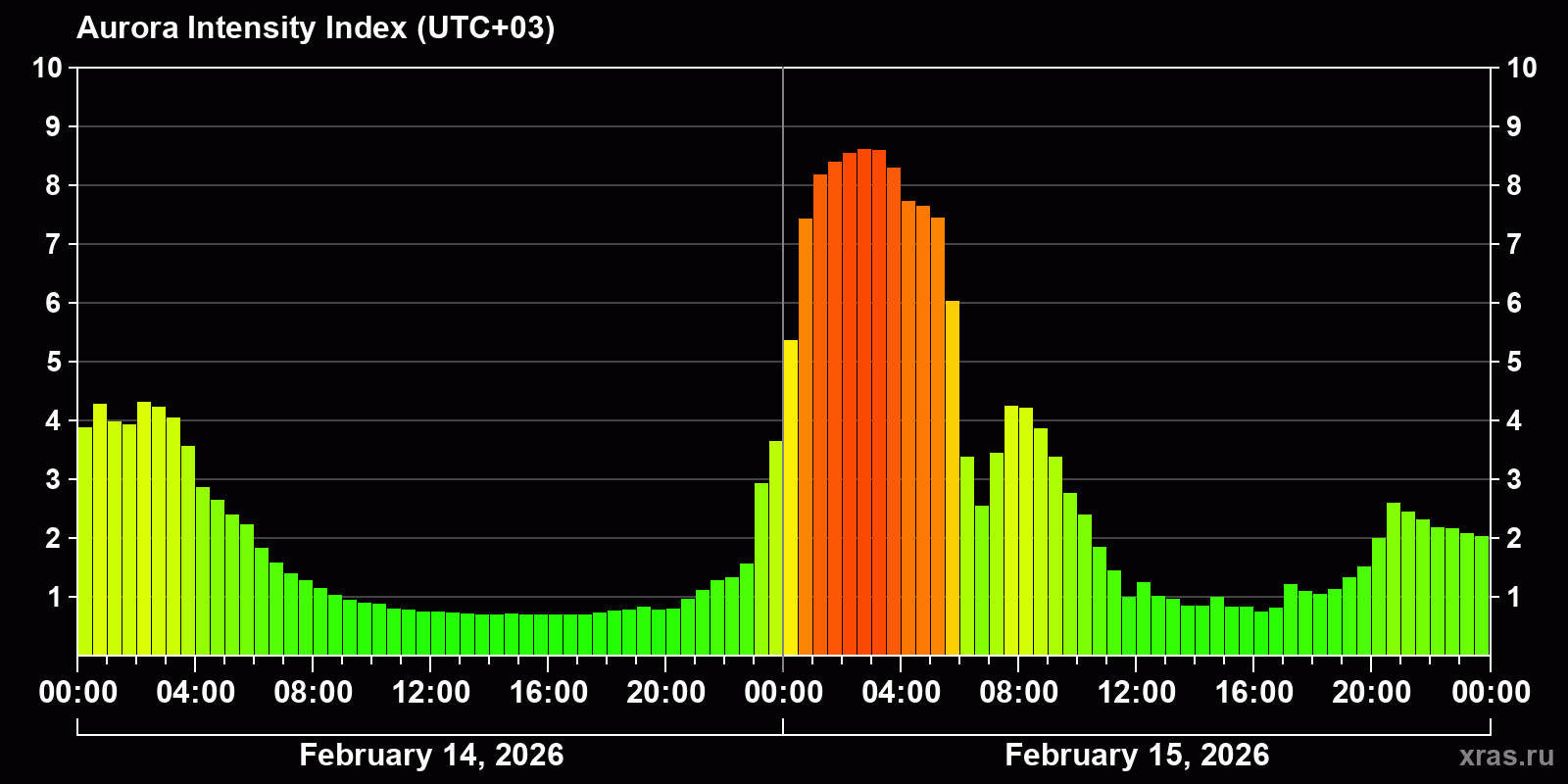 Polar auroras over the past 2 days