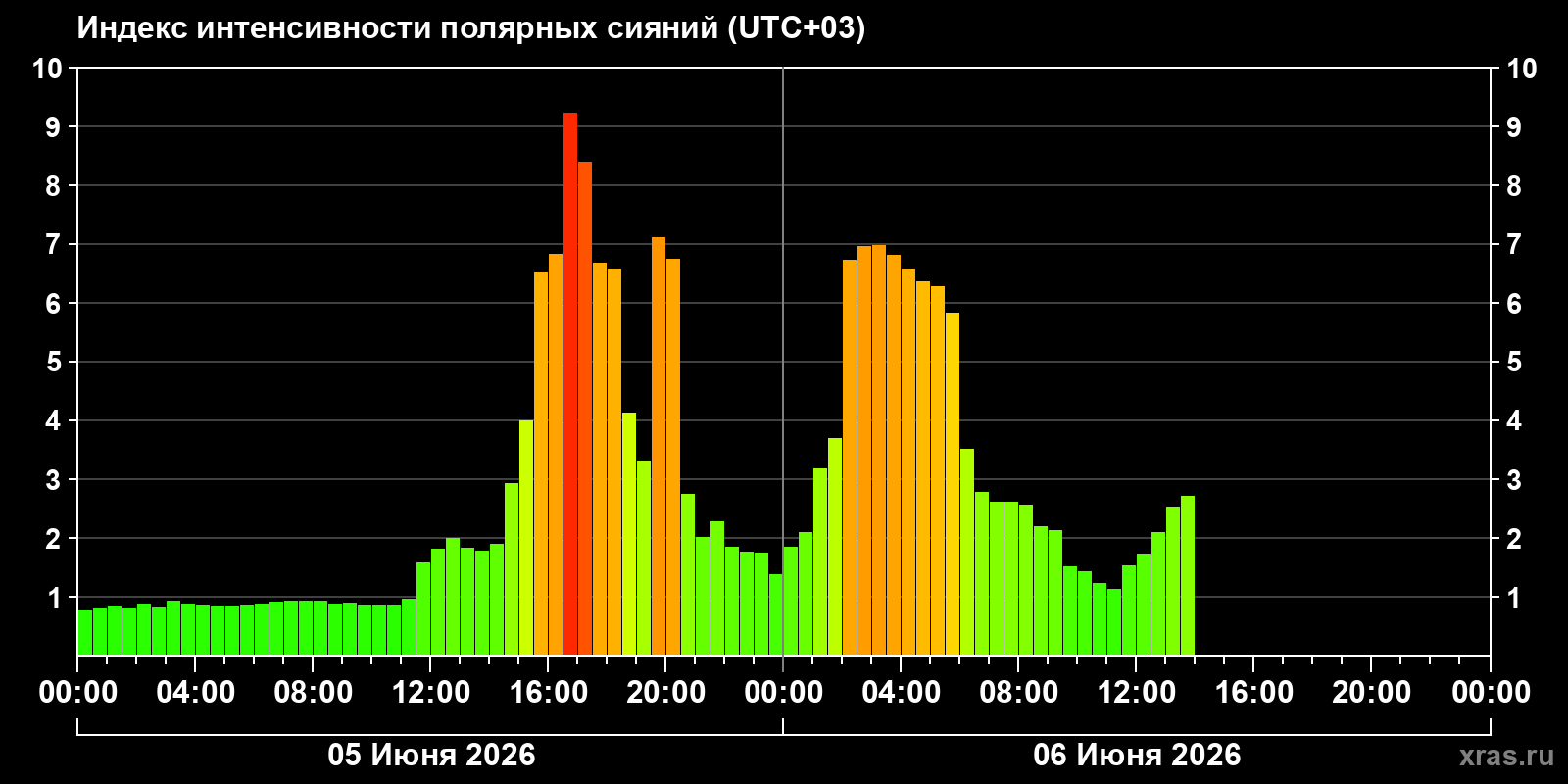 Полярные сияния за последние 2 суток