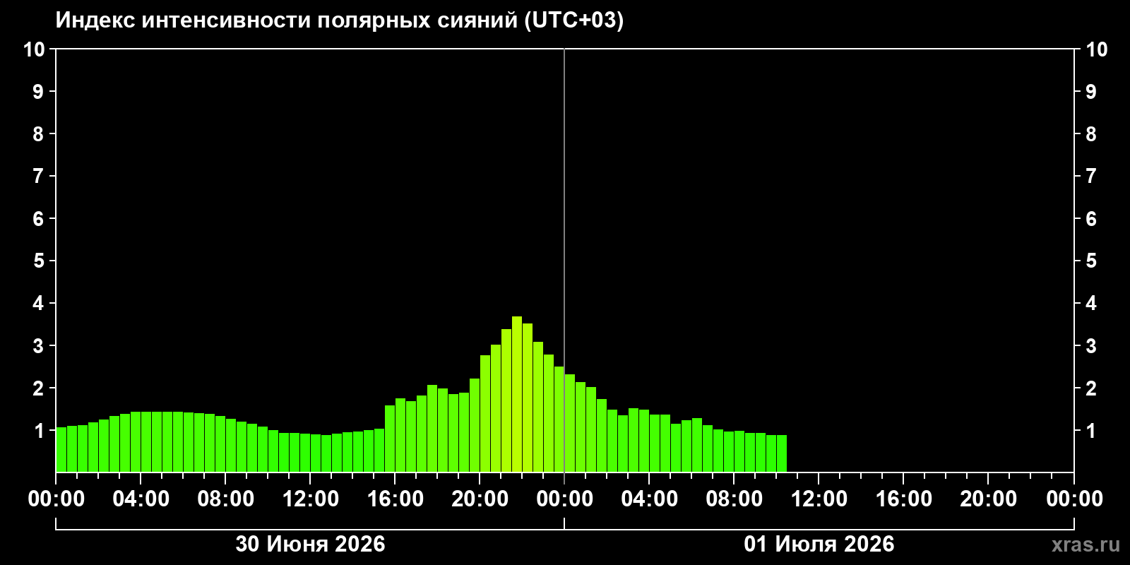 Полярные сияния за последние 2 суток