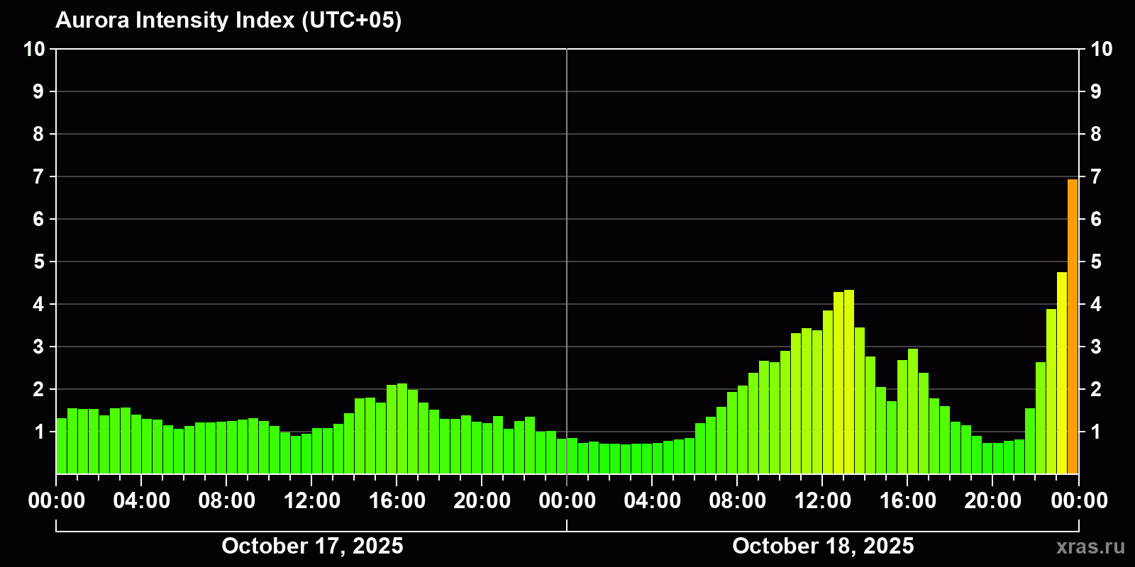 Polar auroras over the past 2 days