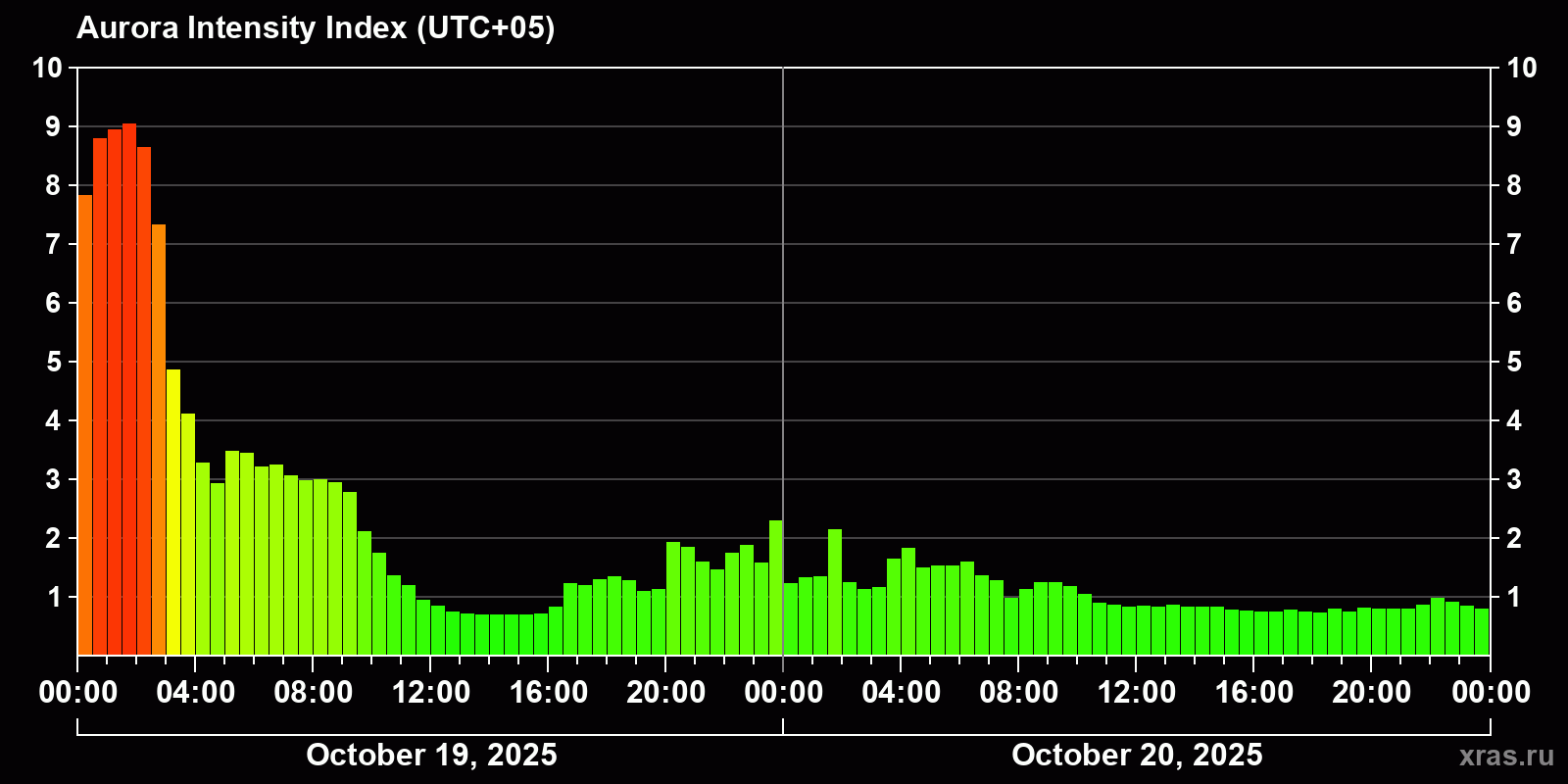 Polar auroras over the past 2 days