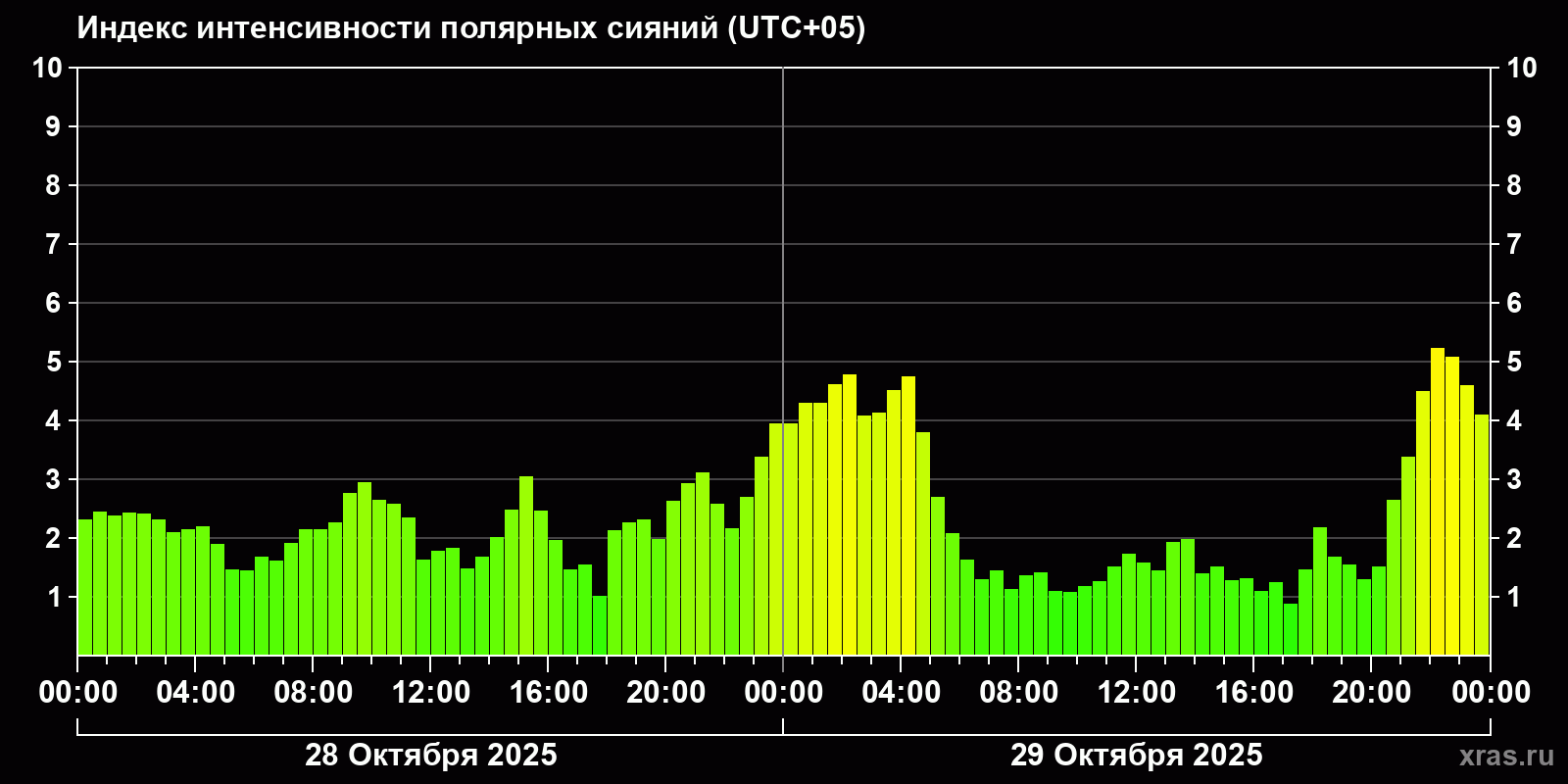 Полярные сияния за последние 2 суток