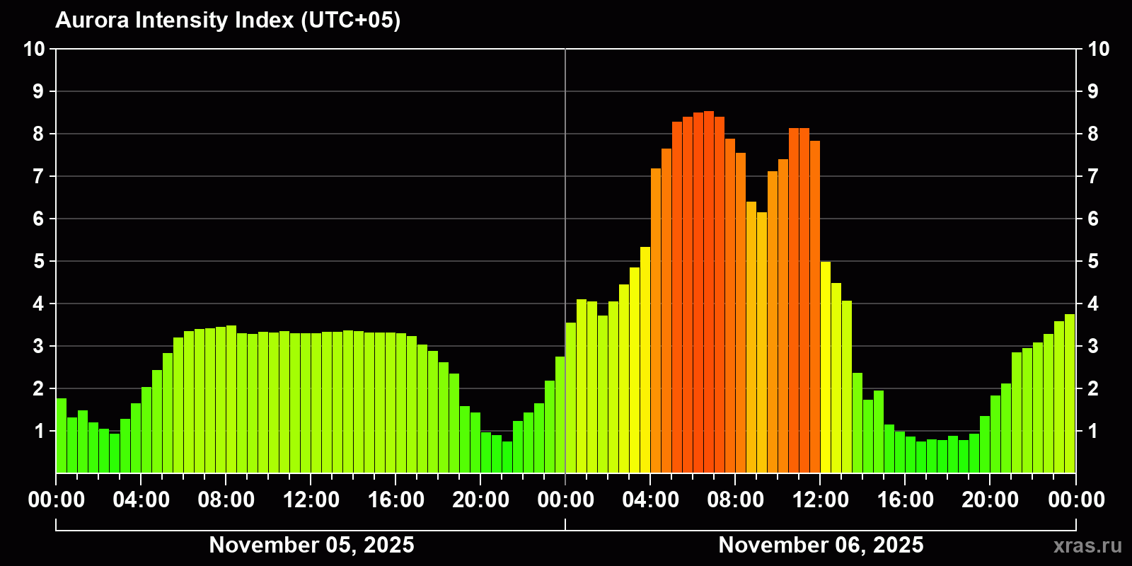 Polar auroras over the past 2 days
