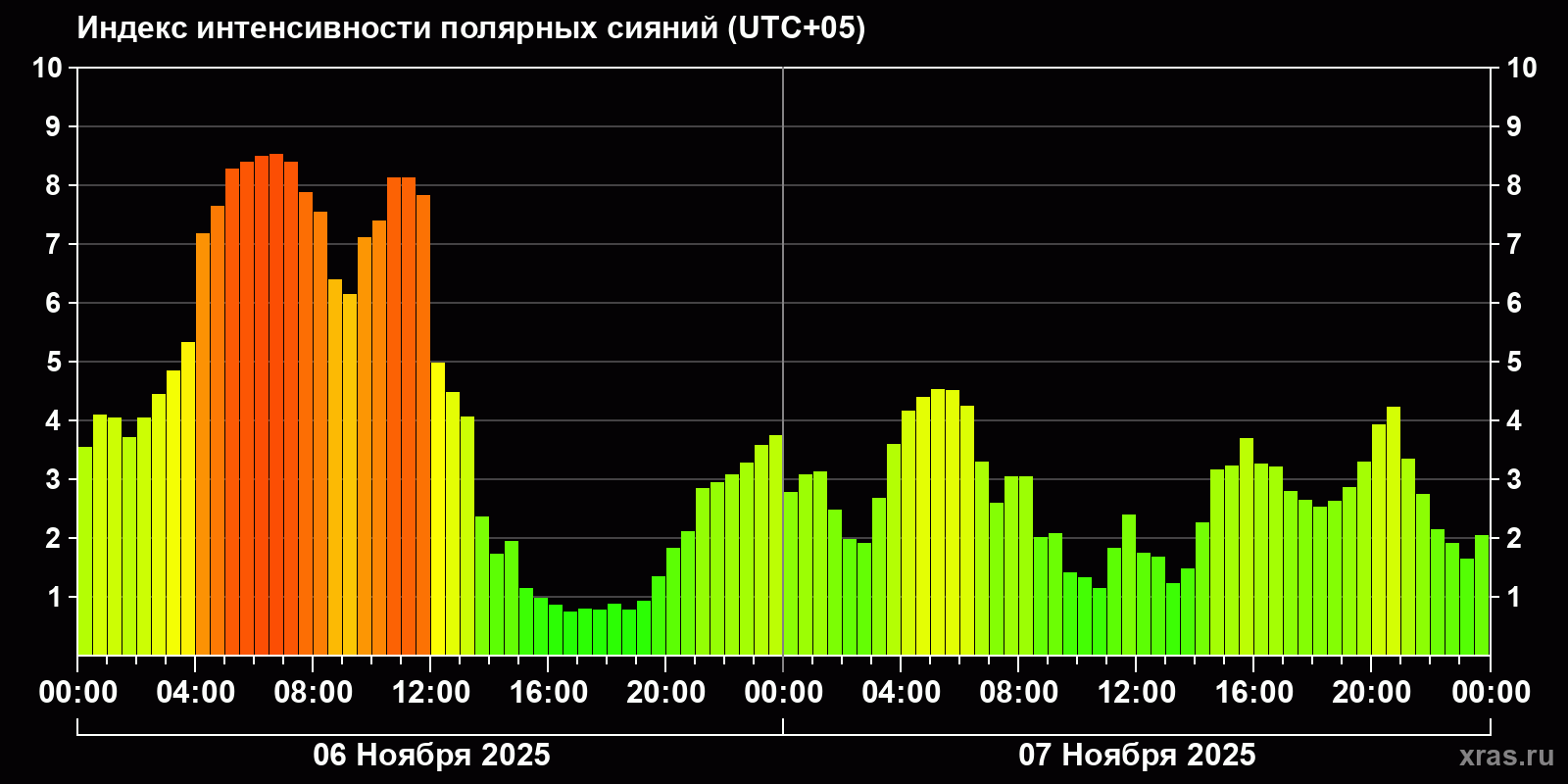 Полярные сияния за последние 2 суток