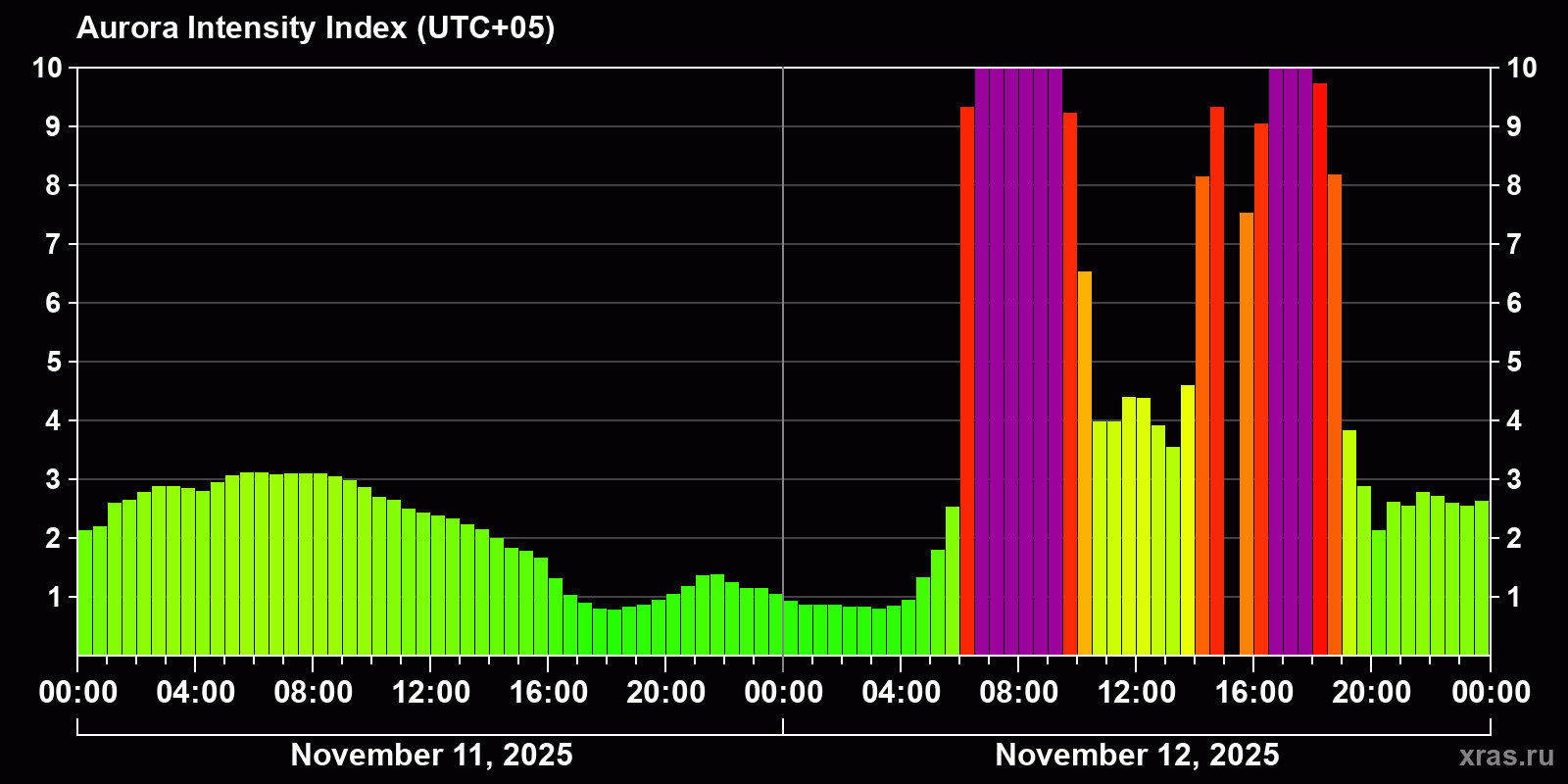 Polar auroras over the past 2 days