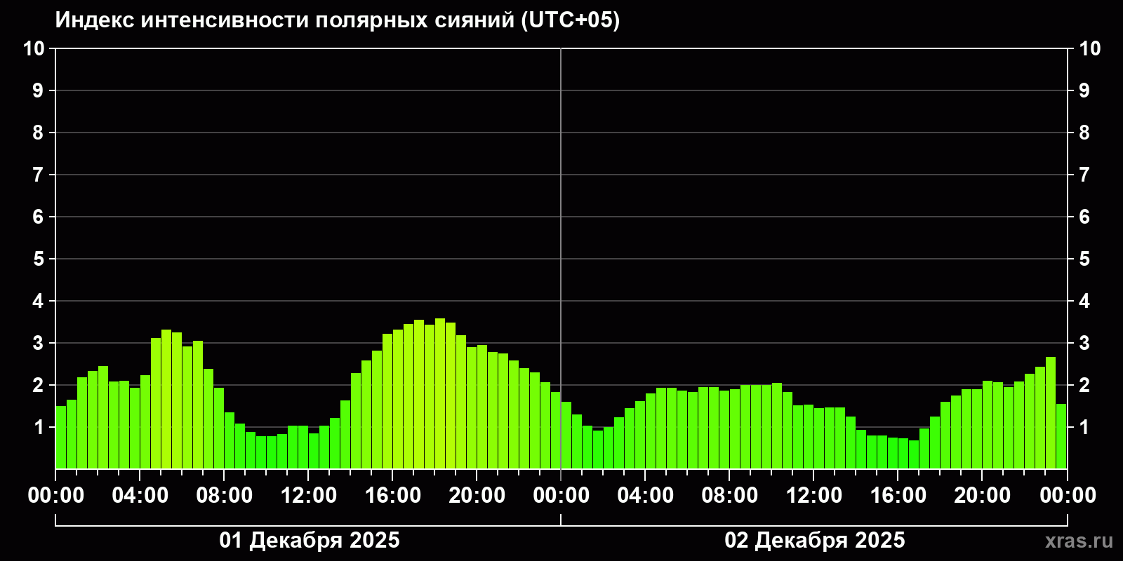 Полярные сияния за последние 2 суток