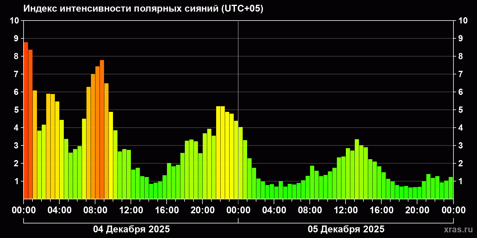 Полярные сияния за последние 2 суток