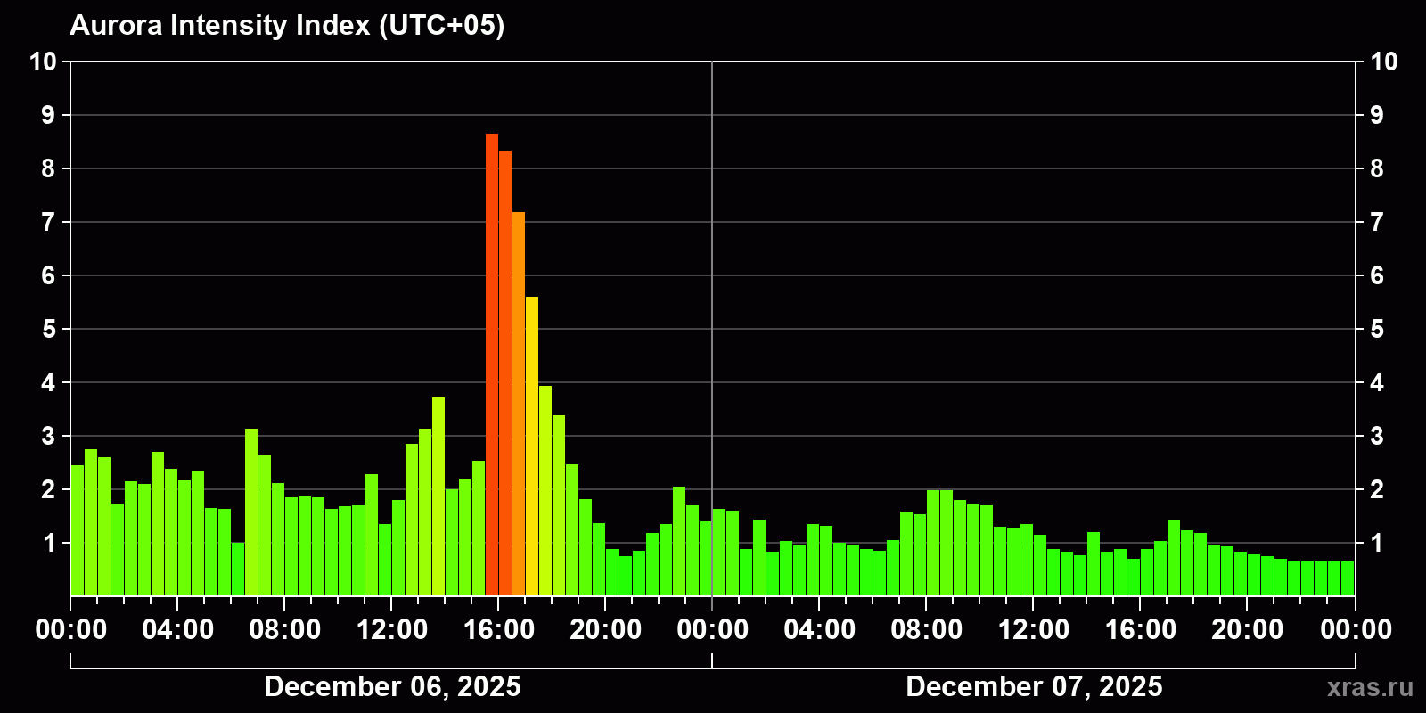 Polar auroras over the past 2 days