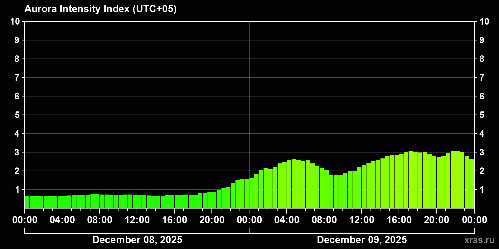 Polar auroras over the past 2 days