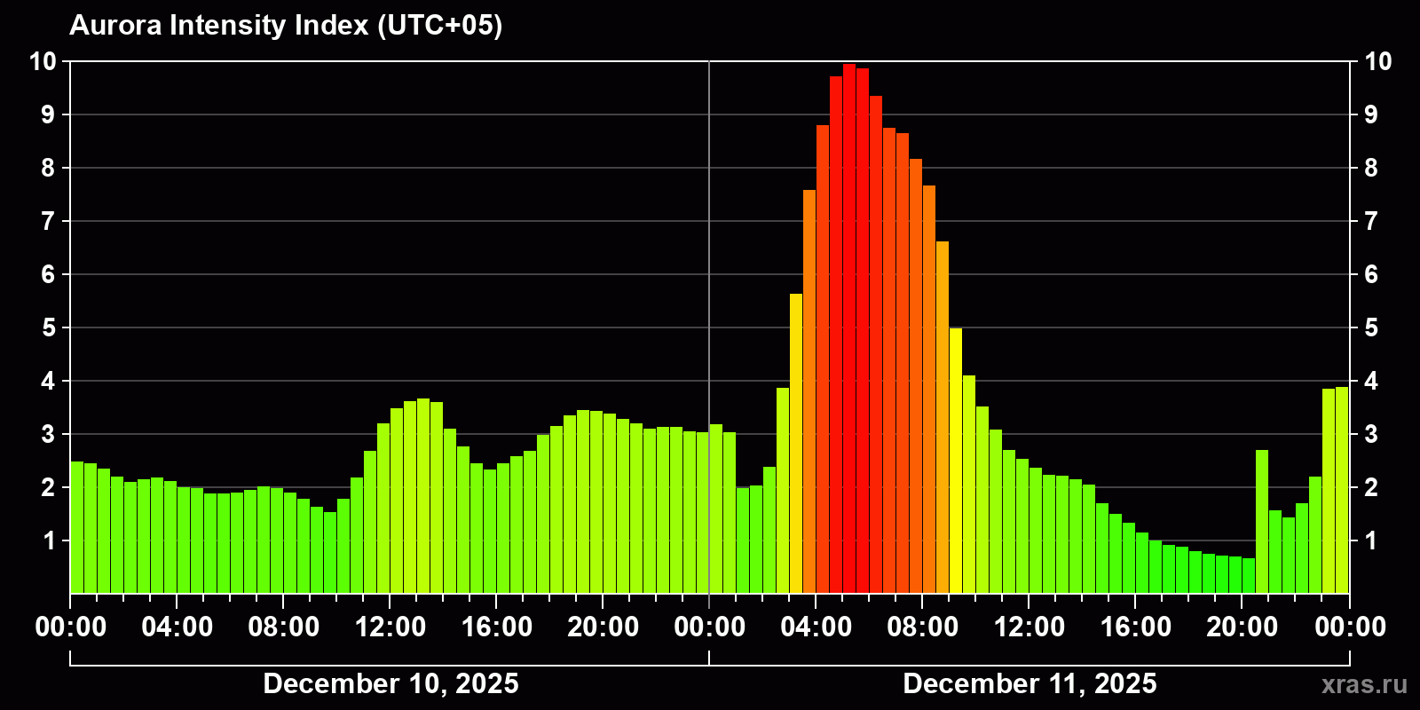 Polar auroras over the past 2 days