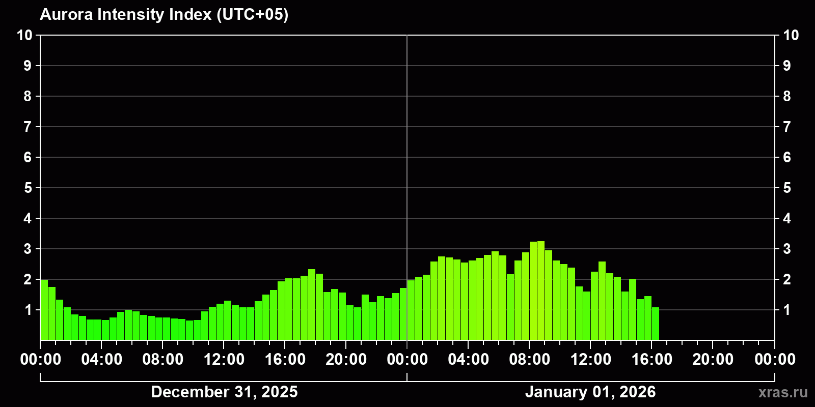 Polar auroras over the past 2 days