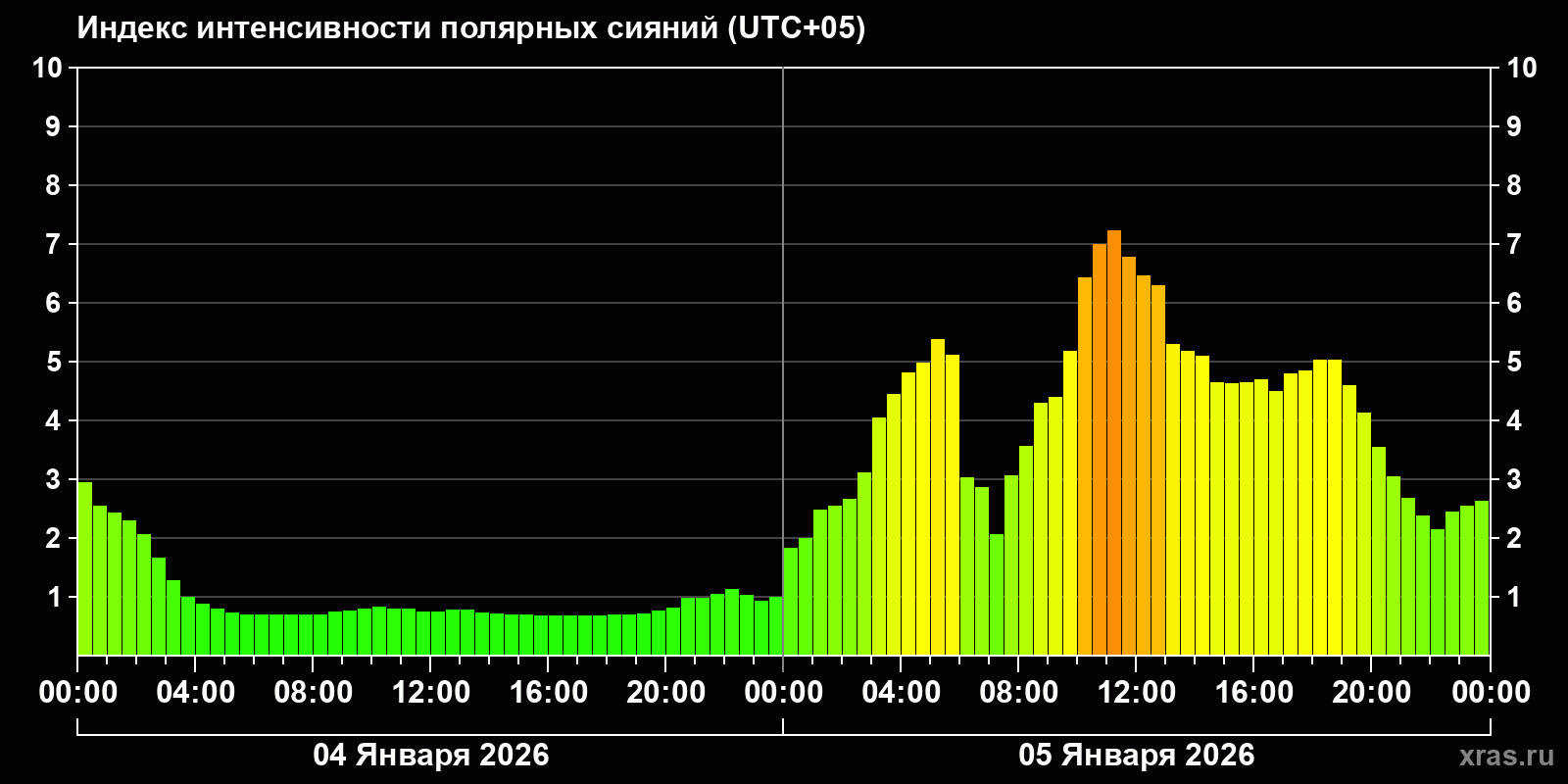 Полярные сияния за последние 2 суток