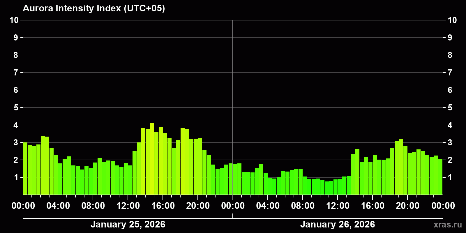 Polar auroras over the past 2 days