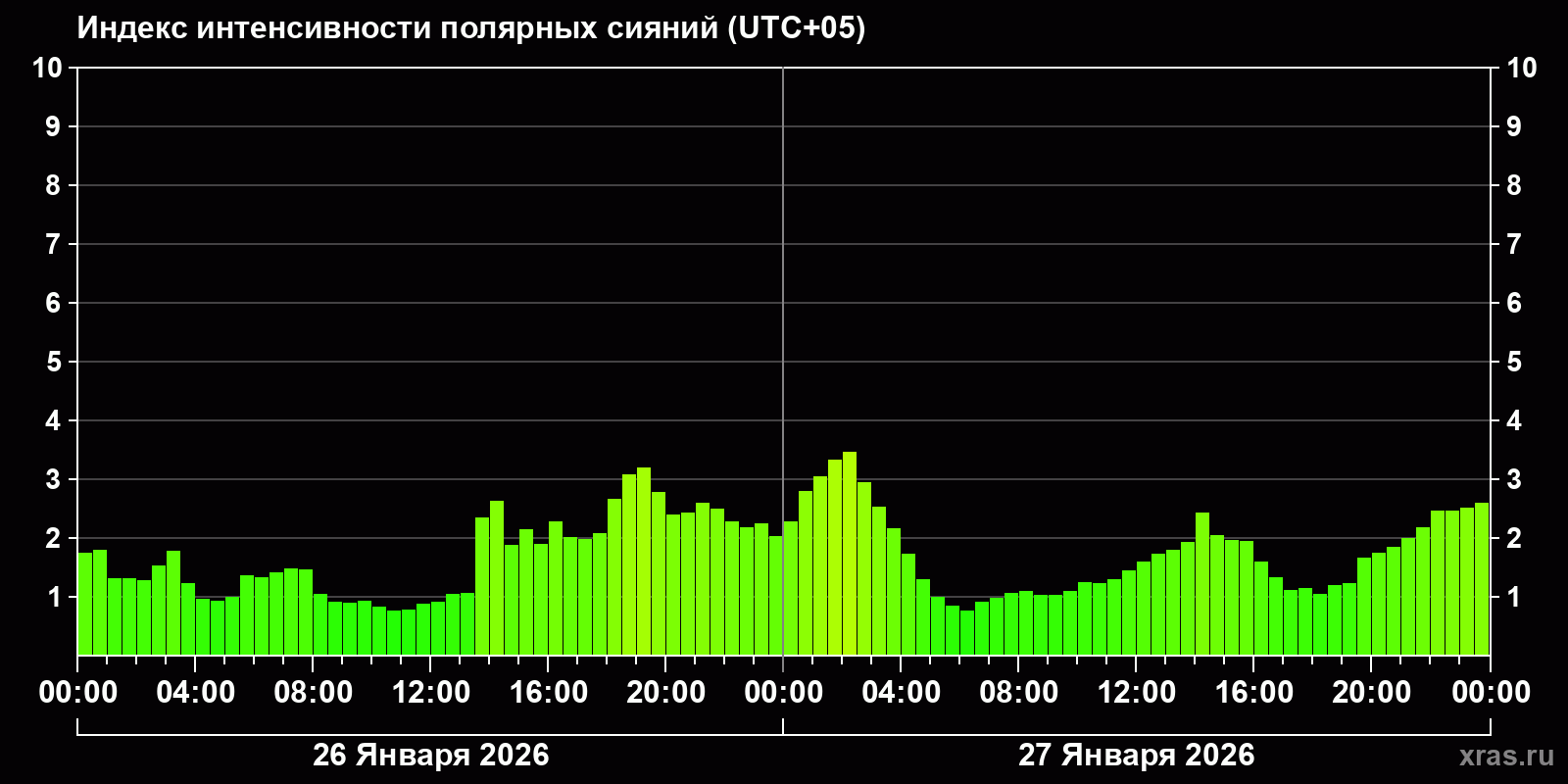 Полярные сияния за последние 2 суток