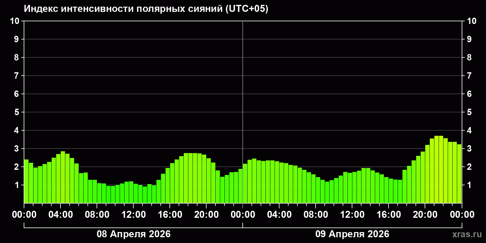 Полярные сияния за последние 2 суток