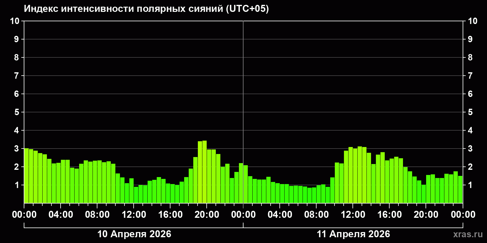 Полярные сияния за последние 2 суток