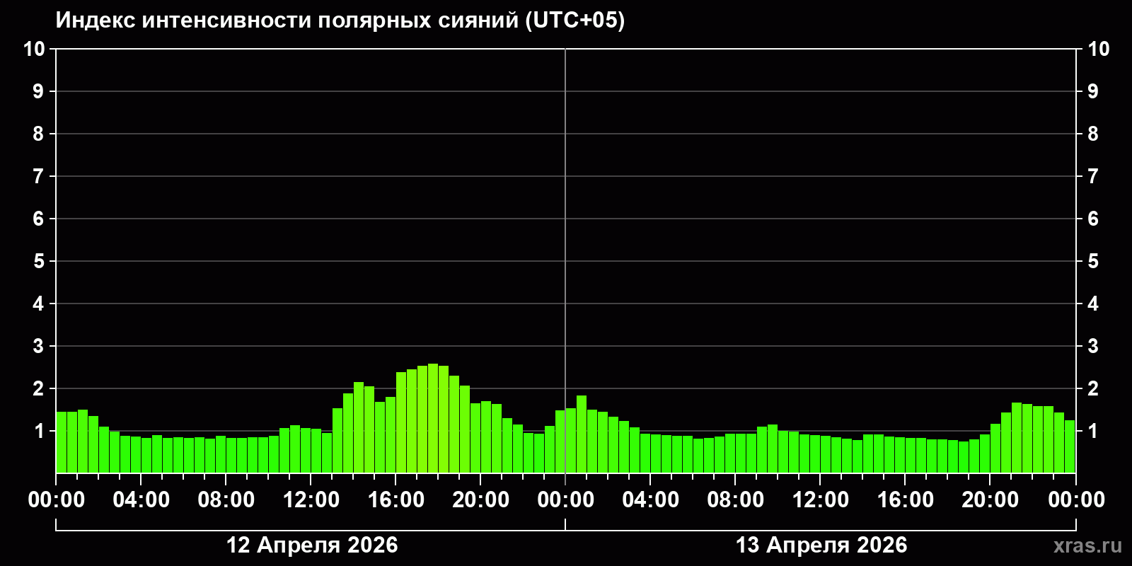 Полярные сияния за последние 2 суток