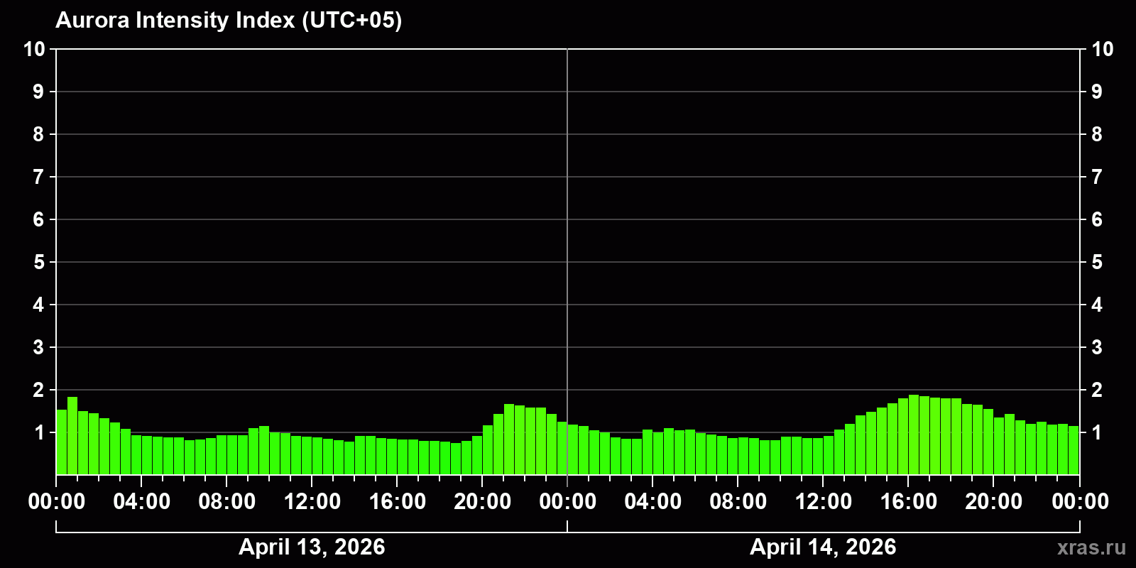 Polar auroras over the past 2 days