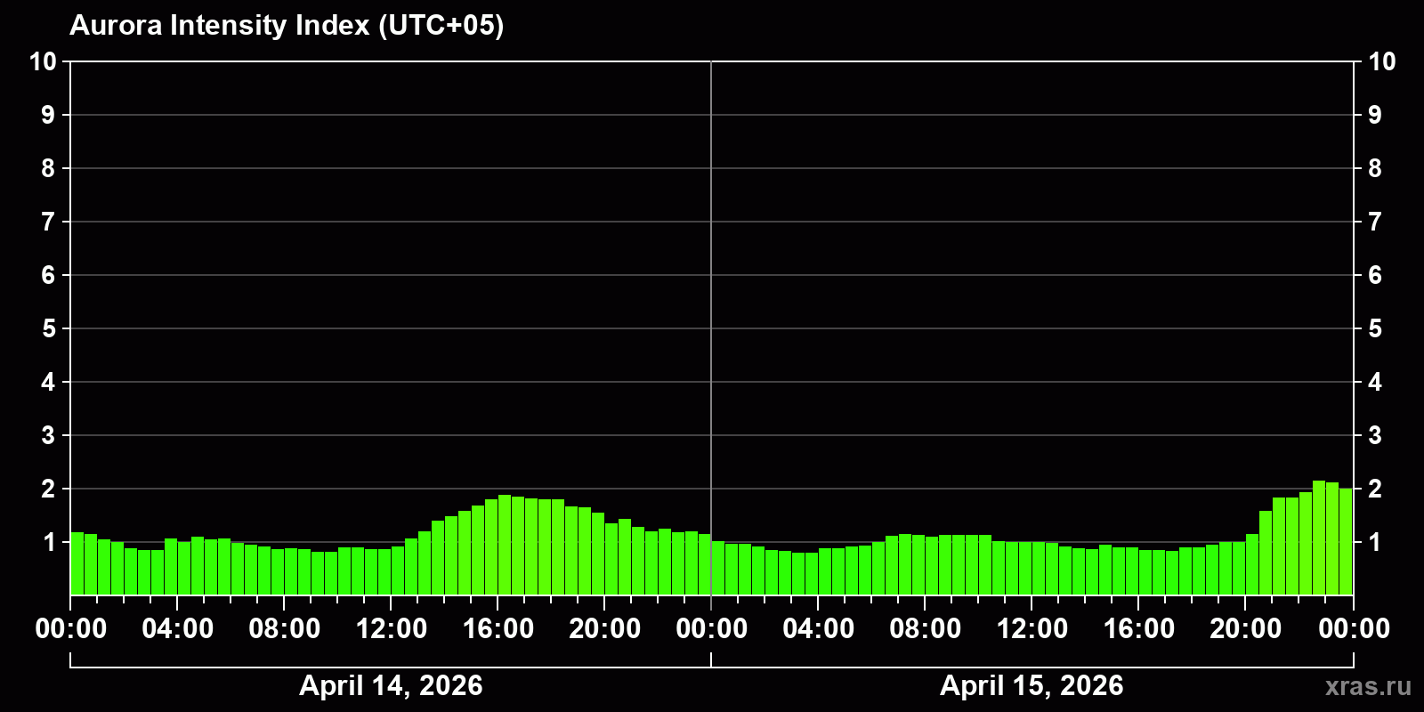 Polar auroras over the past 2 days