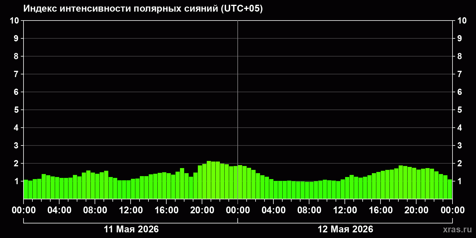 Полярные сияния за последние 2 суток