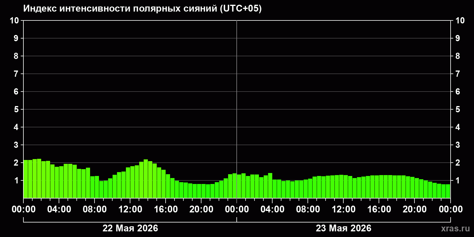 Полярные сияния за последние 2 суток