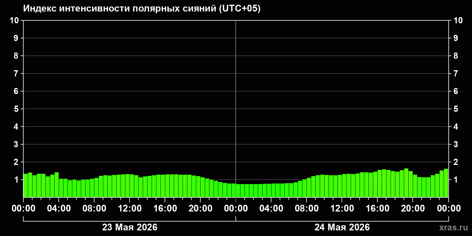 Полярные сияния за последние 2 суток