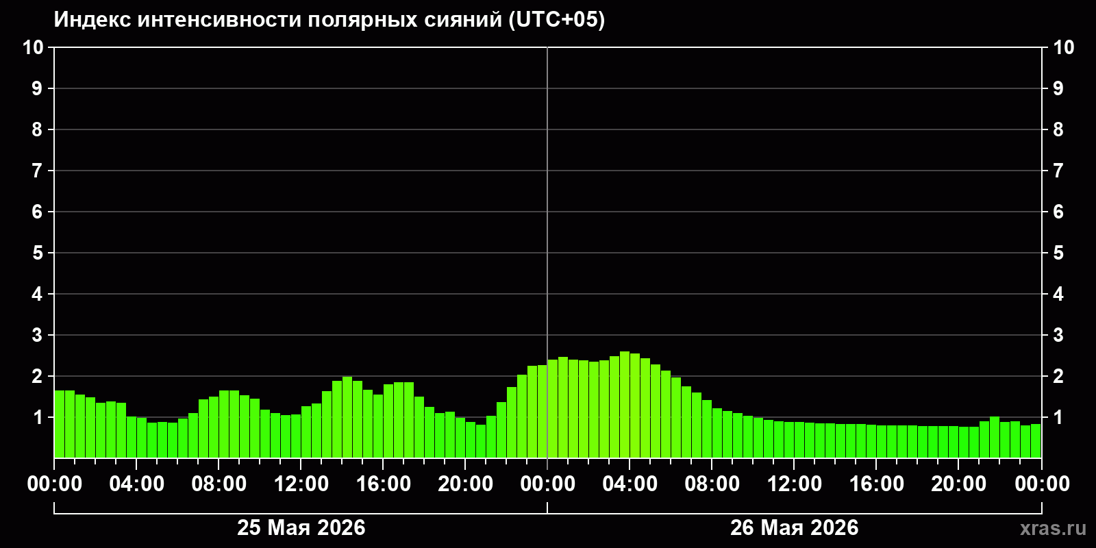 Полярные сияния за последние 2 суток